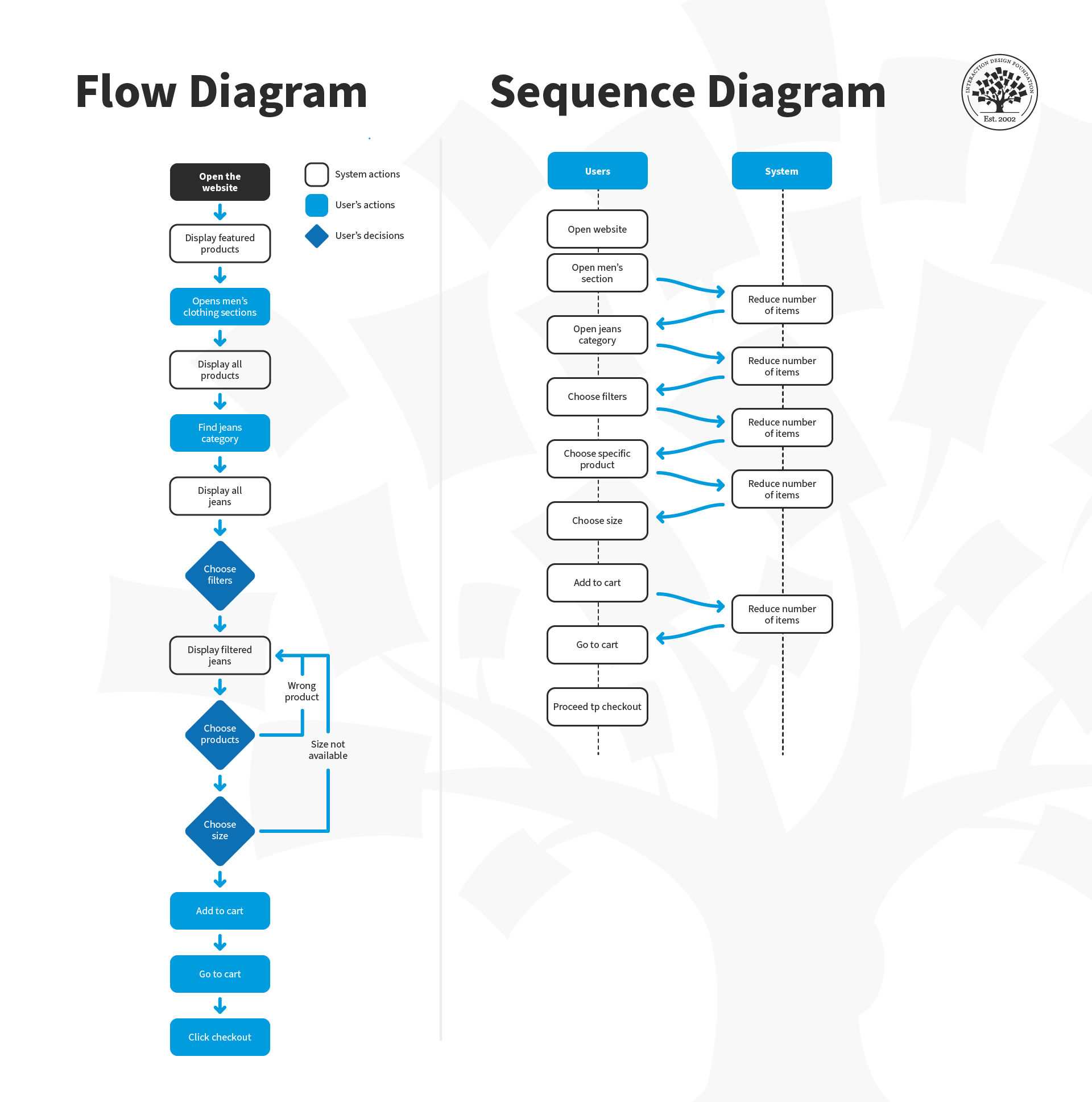 COURAGE meets Curriculum: Human-Centered UX Design for educational