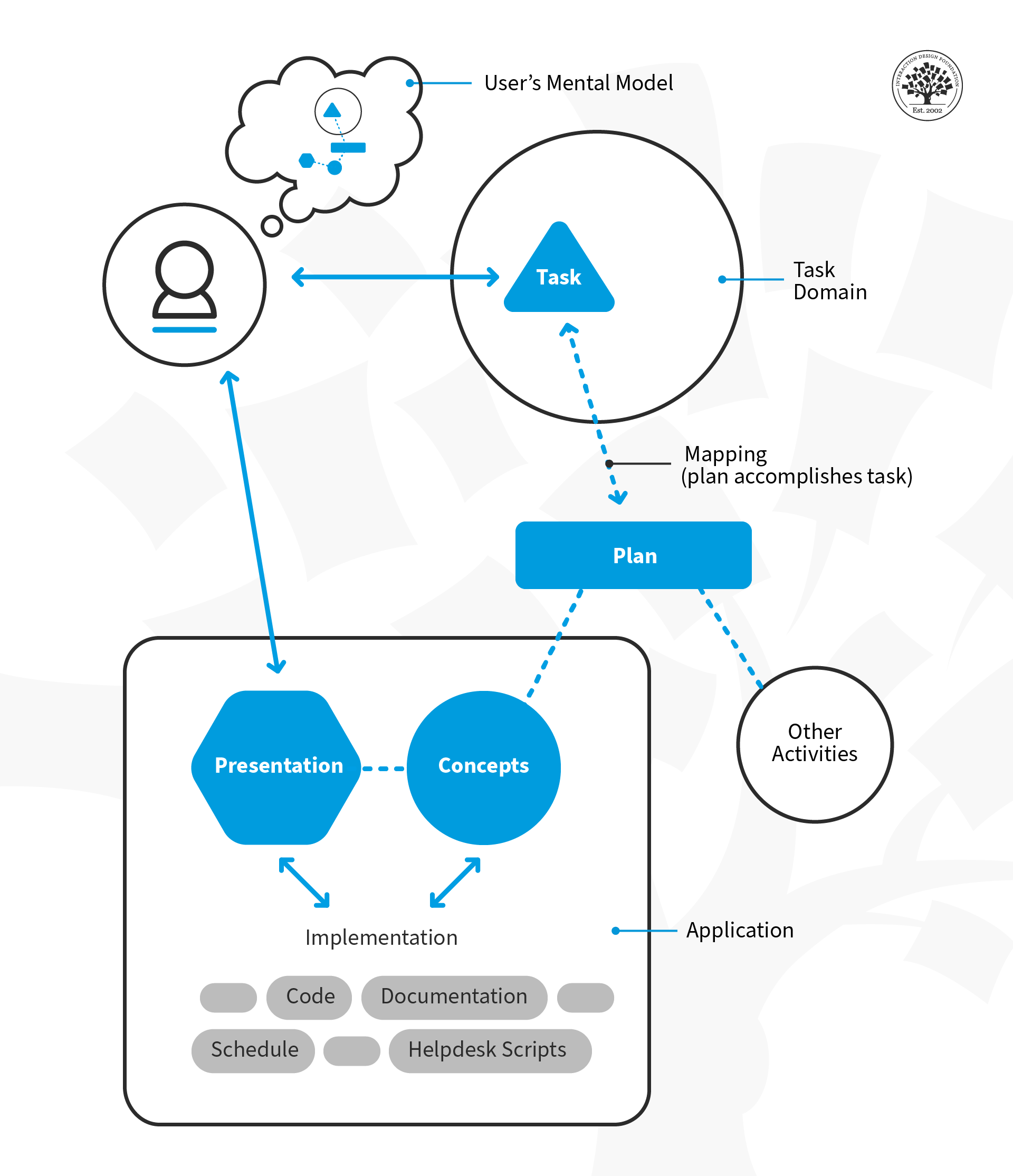 develop the research conceptual model