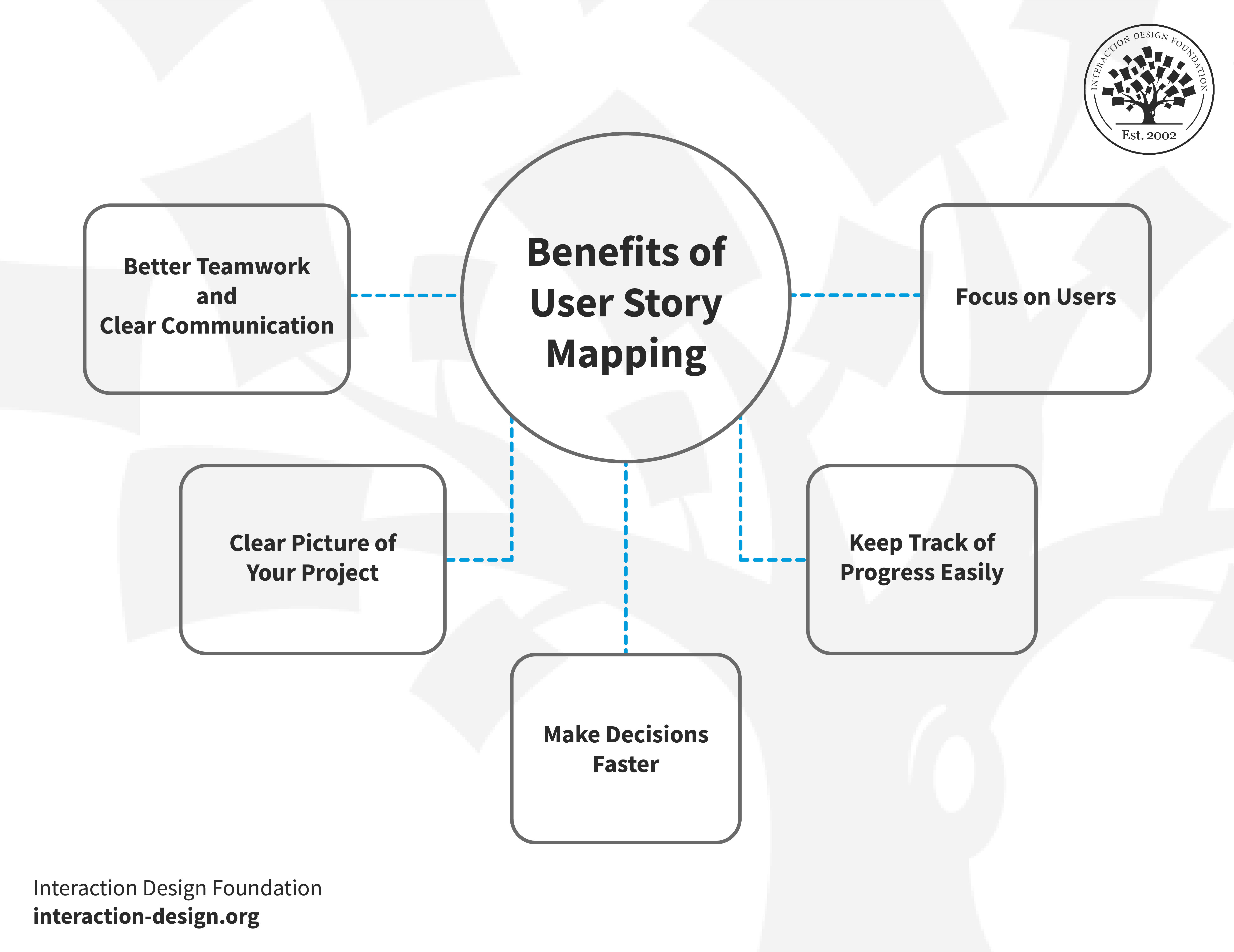 An overview of all the benefits of user story mapping in UX design.