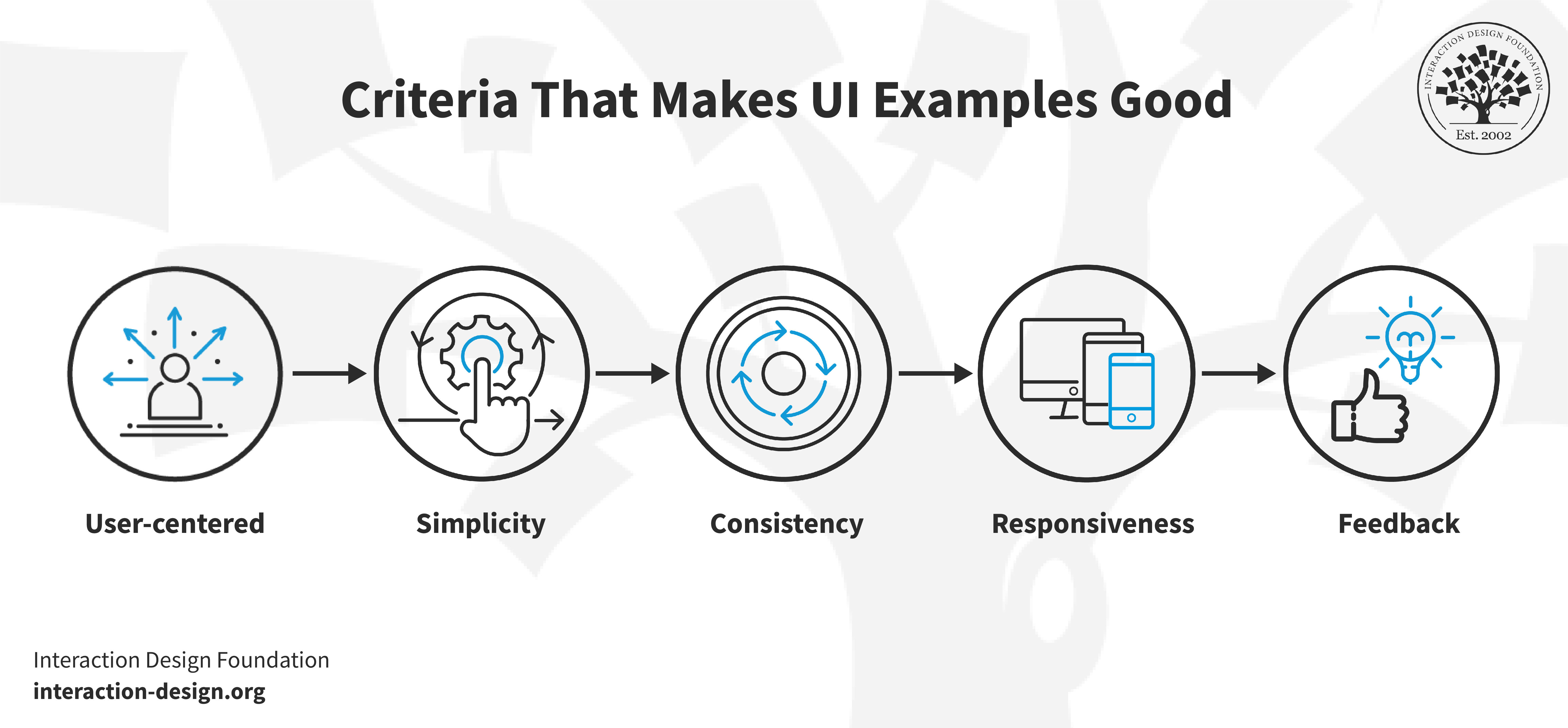 Flow diagram showing 5 criteria that makes UI examples good: user-centered, simplicity, consistency, responsiveness, and feedback.