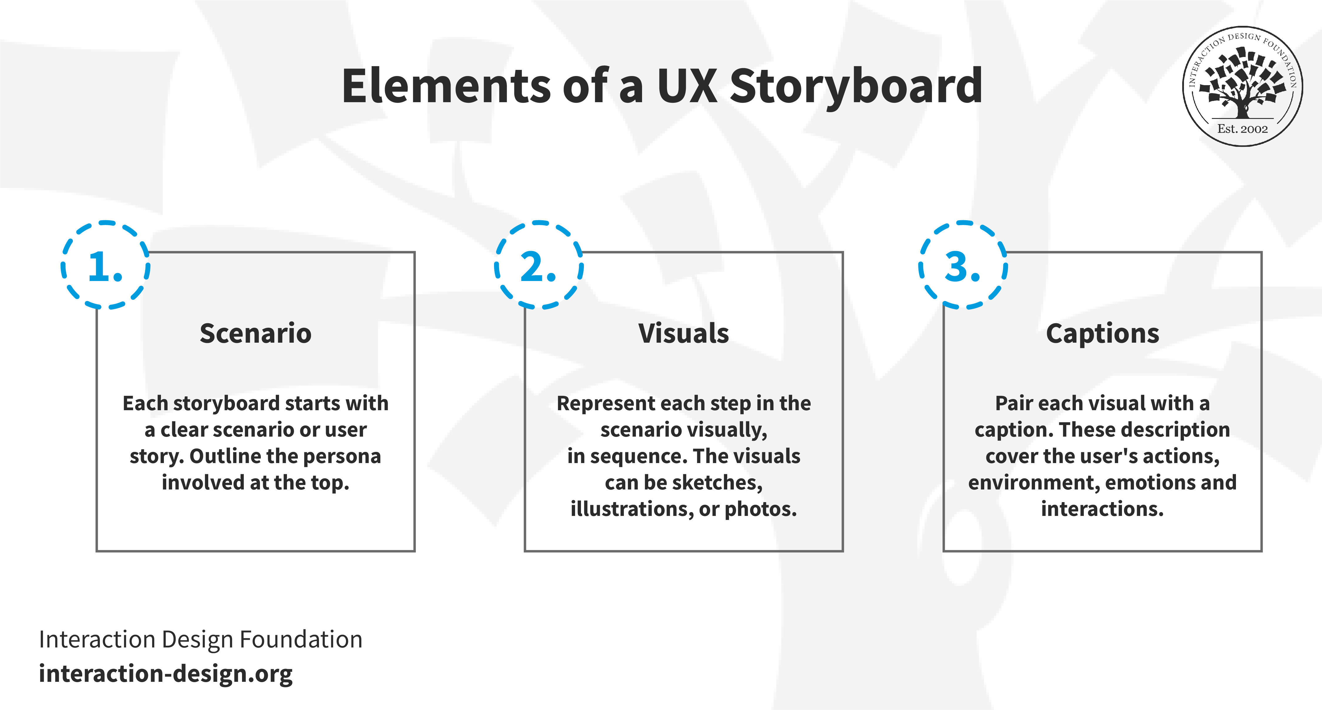 Three key elements of a UX storyboard: a specific scenario, visuals and captions.