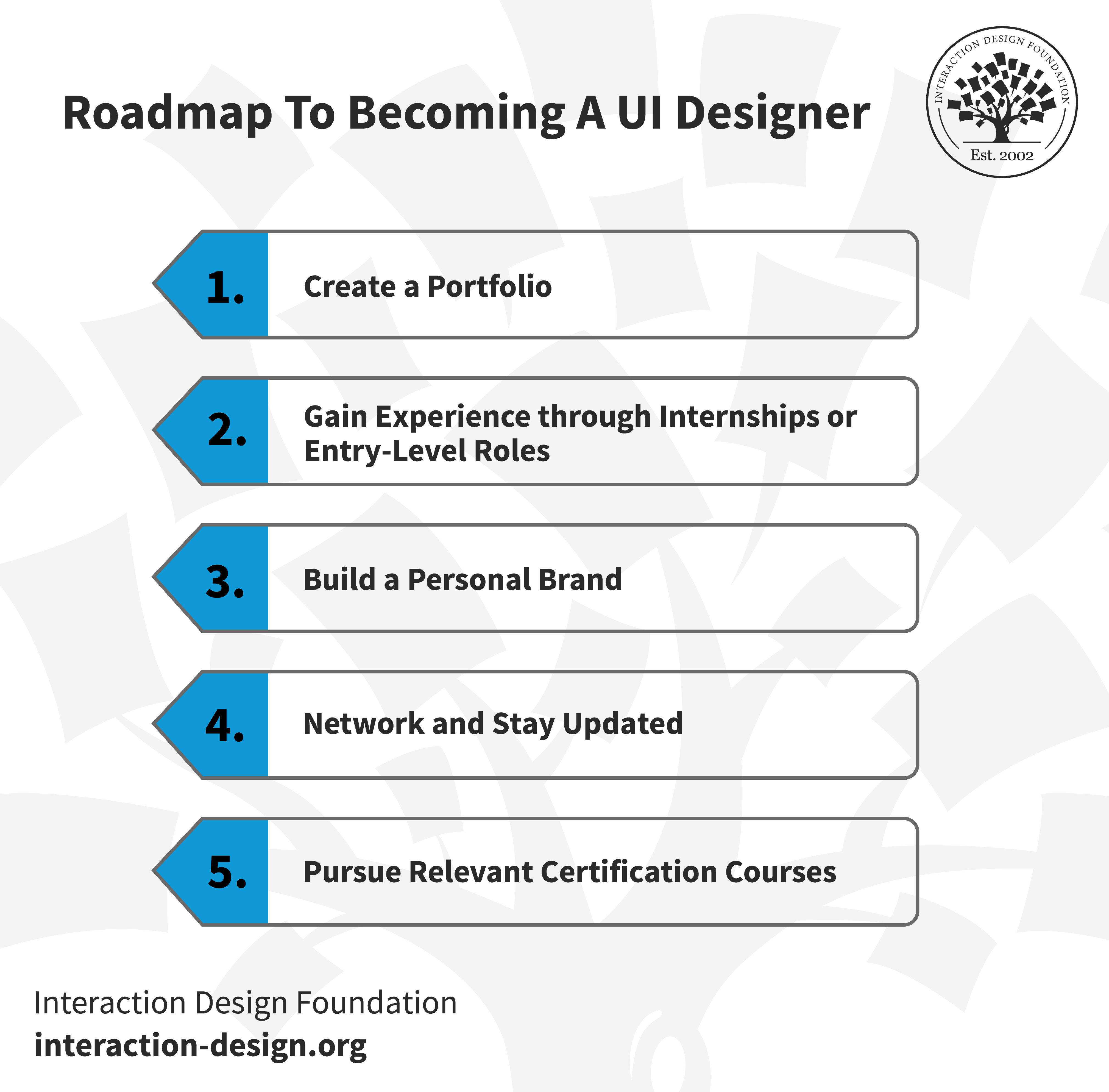 A roadmap to becoming a user interface UI designer that consists of five steps