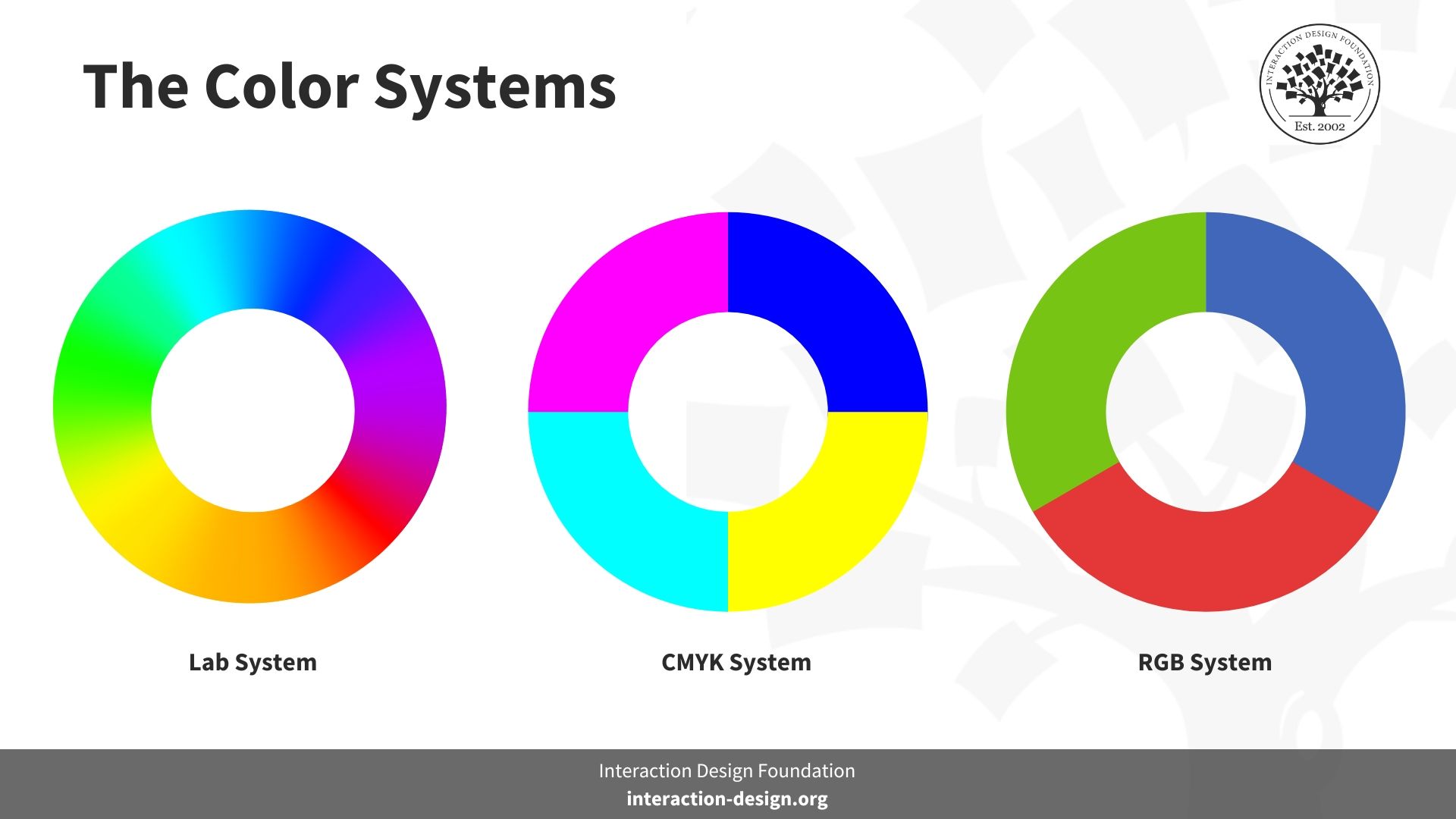 https://public-images.interaction-design.org/literature/articles/materials/1-ixdf-the-color-systems.jpg