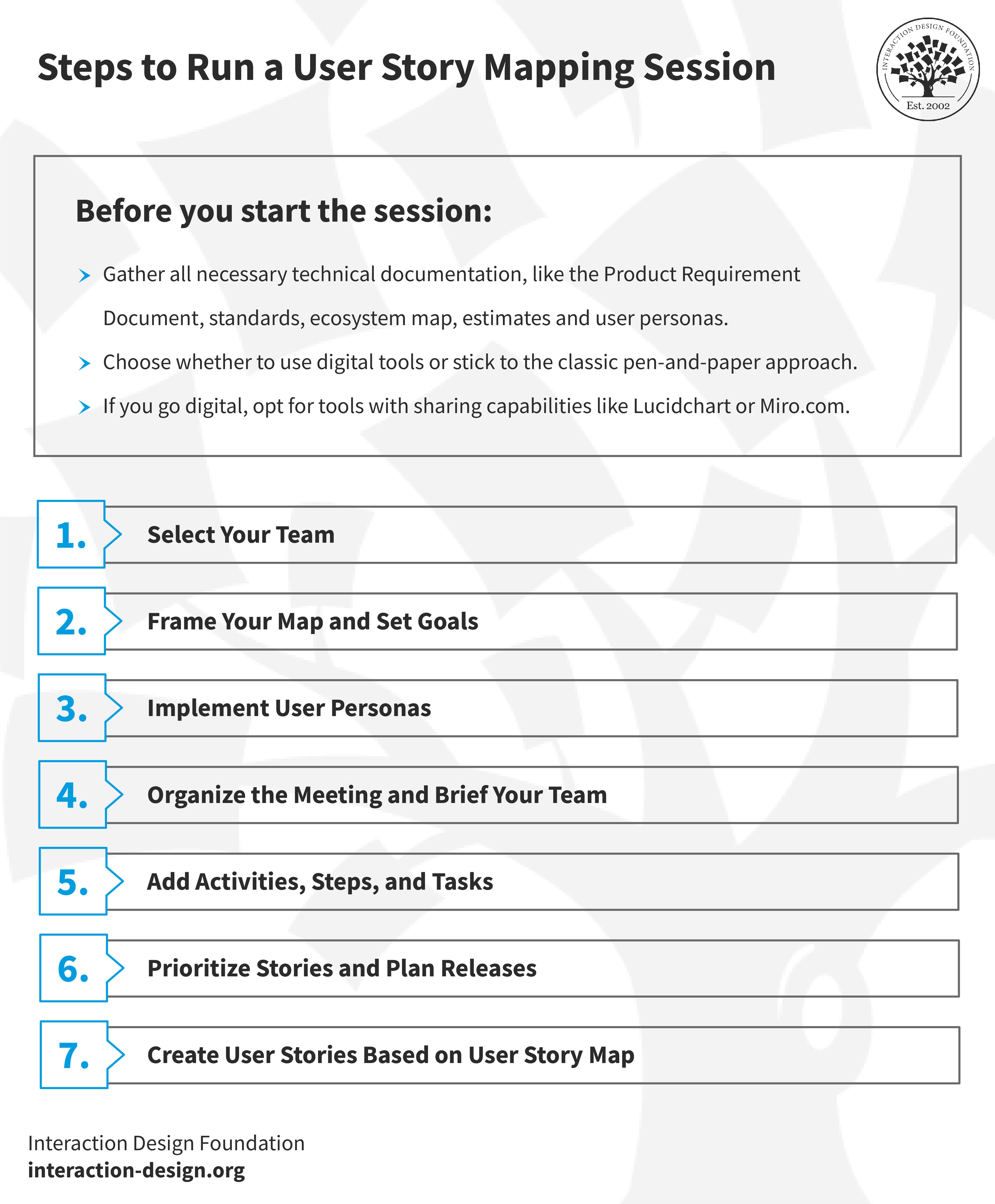 The steps to conduct a successful user story mapping exercise.