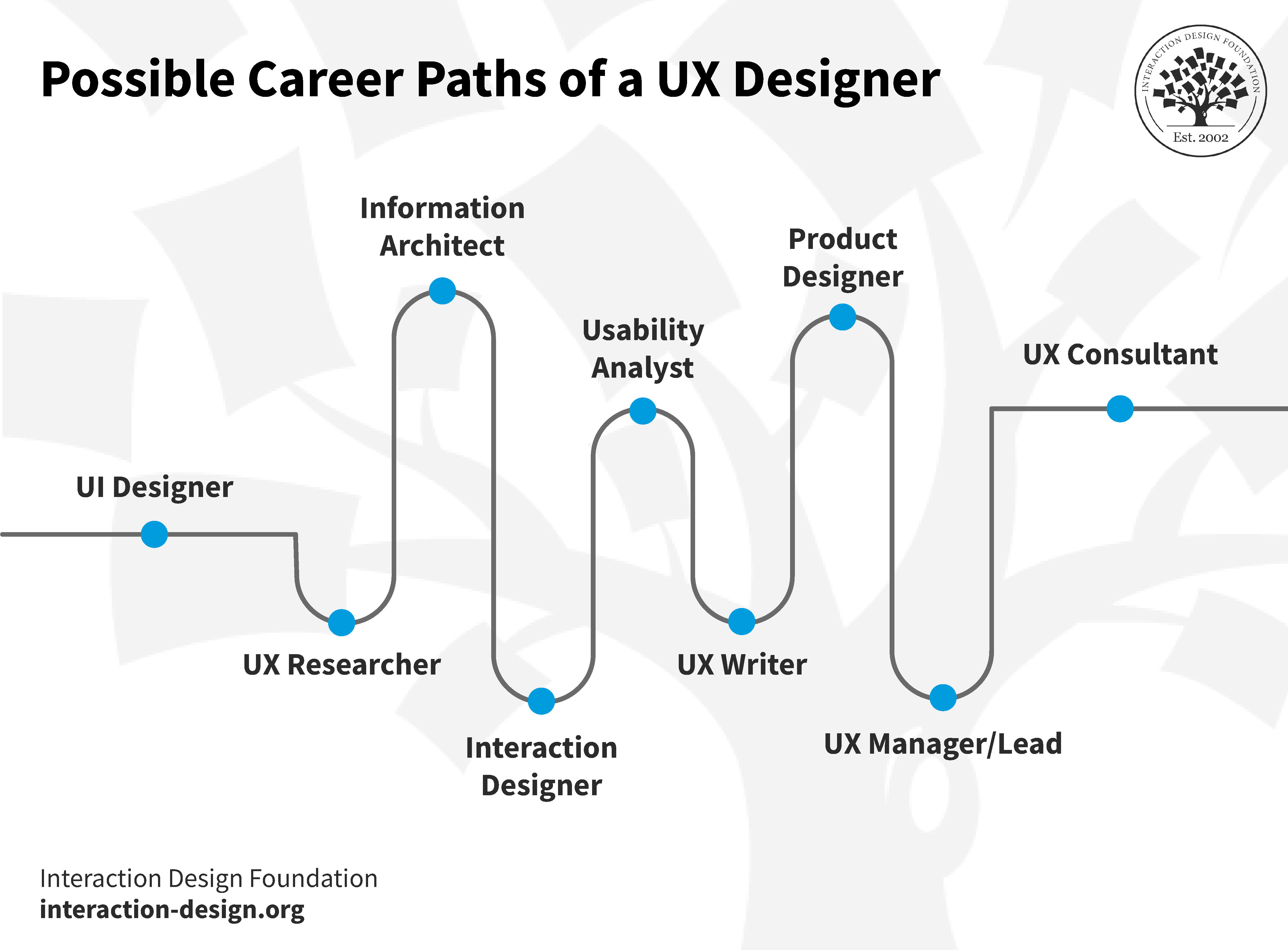 Possible career paths of a UX designer