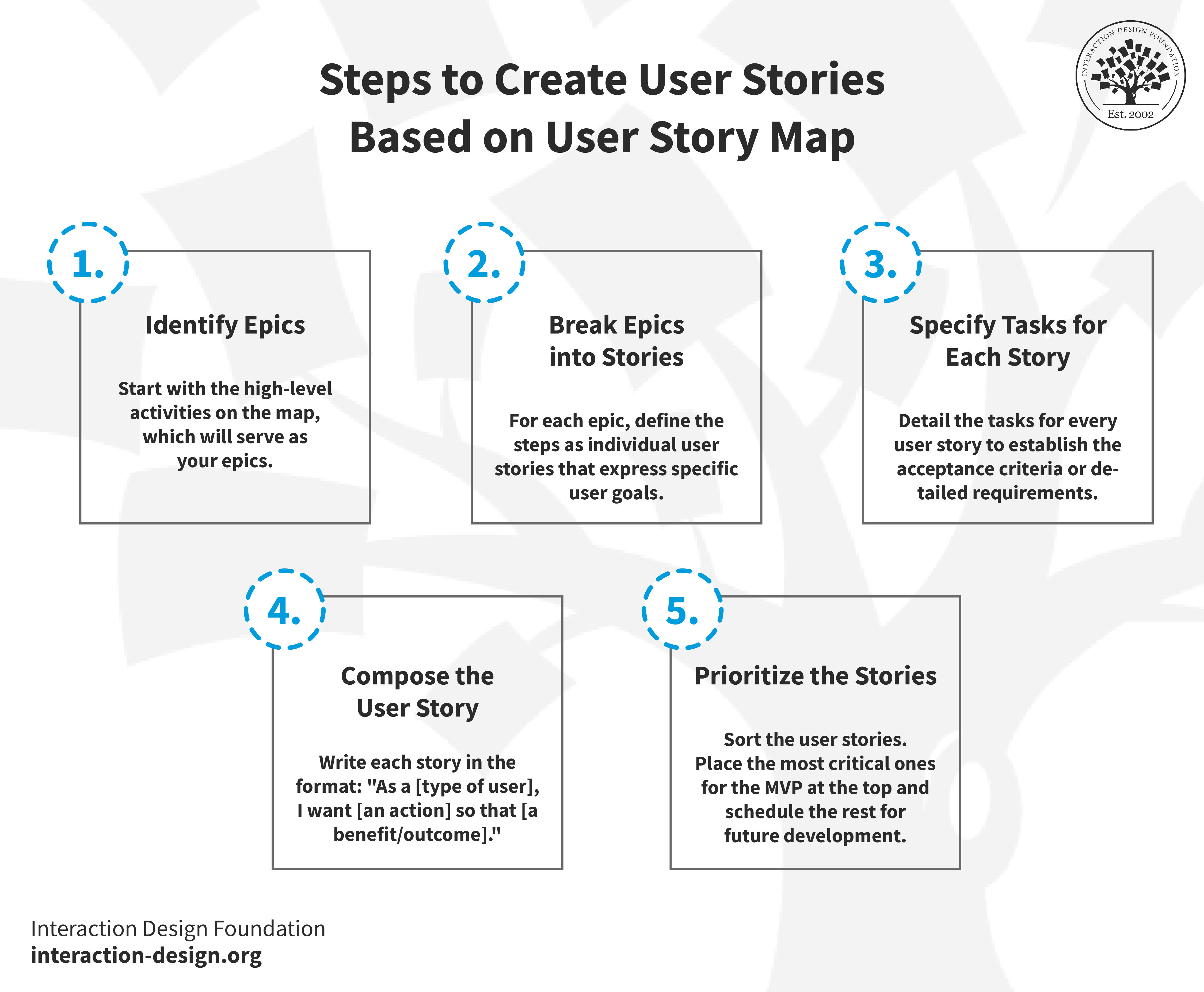 5 Steps to create user stories from a user story map.
