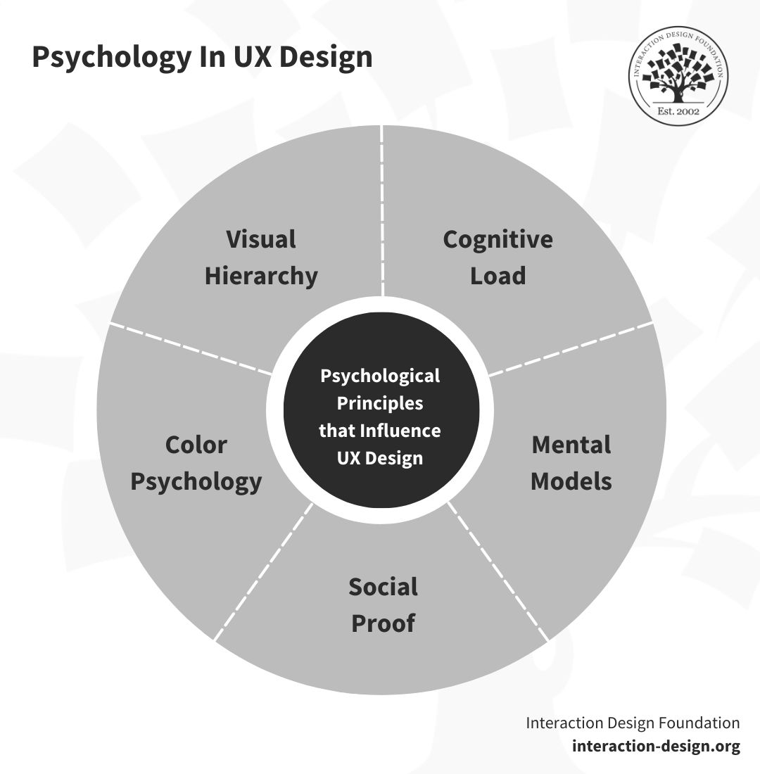 5 psychological principles that influence UX Design—Cognitive Load, Mental Models, Social Proof, Color Psychology and Visual Hierarchy.