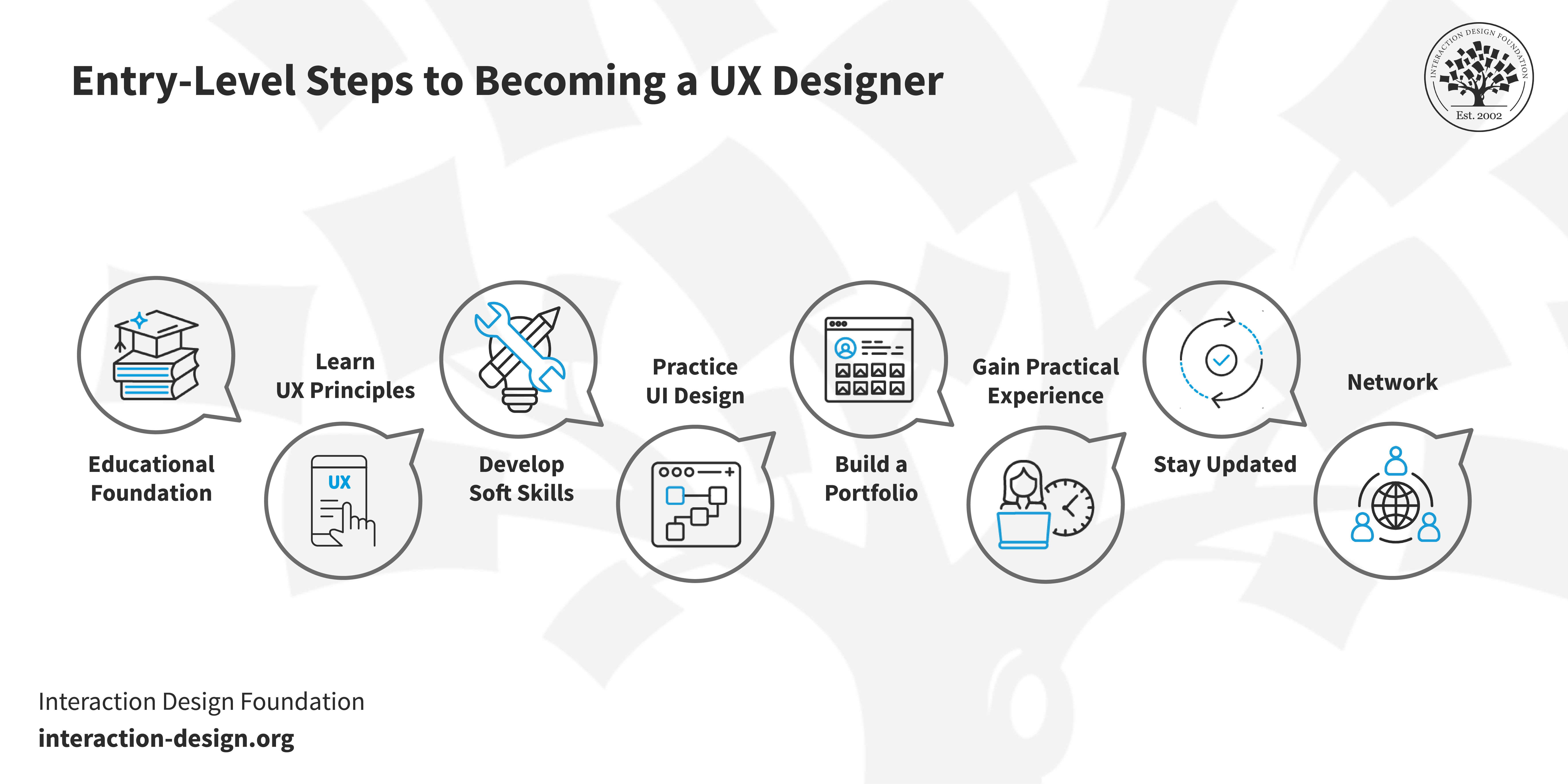 An overview of the steps required to start your career as a UX Designer.