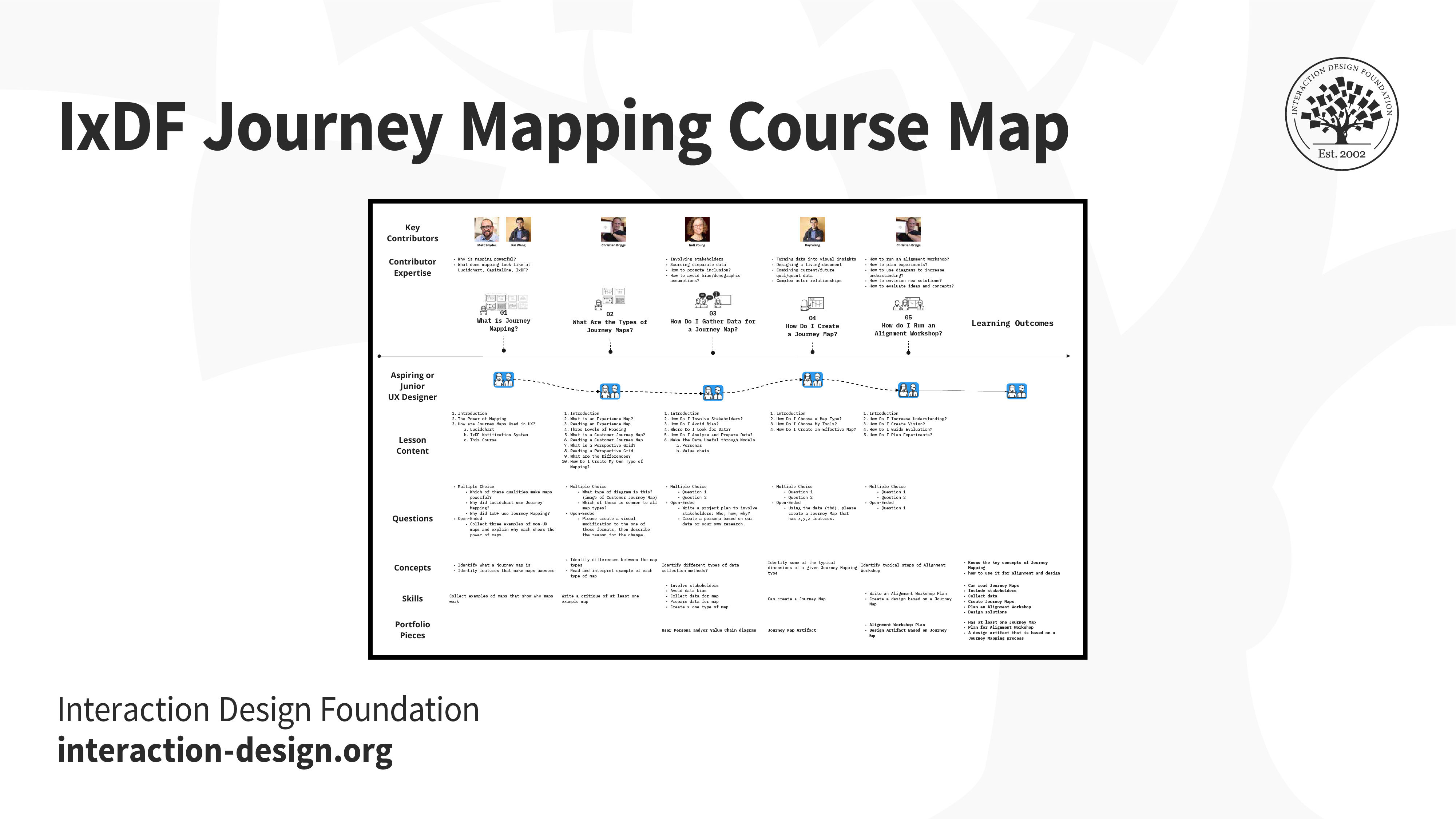 Birds-eye view of the IxDF Journey Mapping Course.