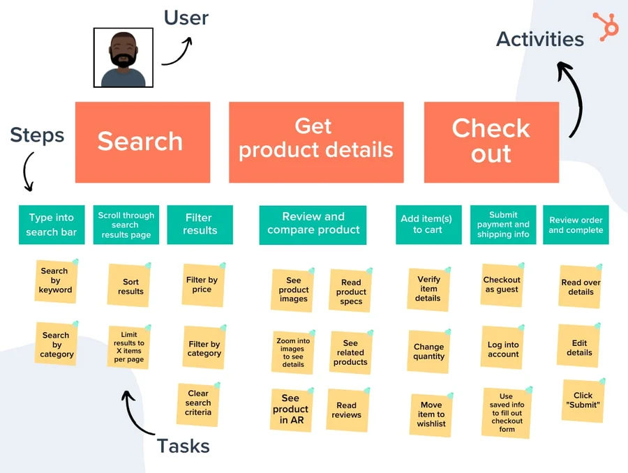  E-commerce user story mapping example