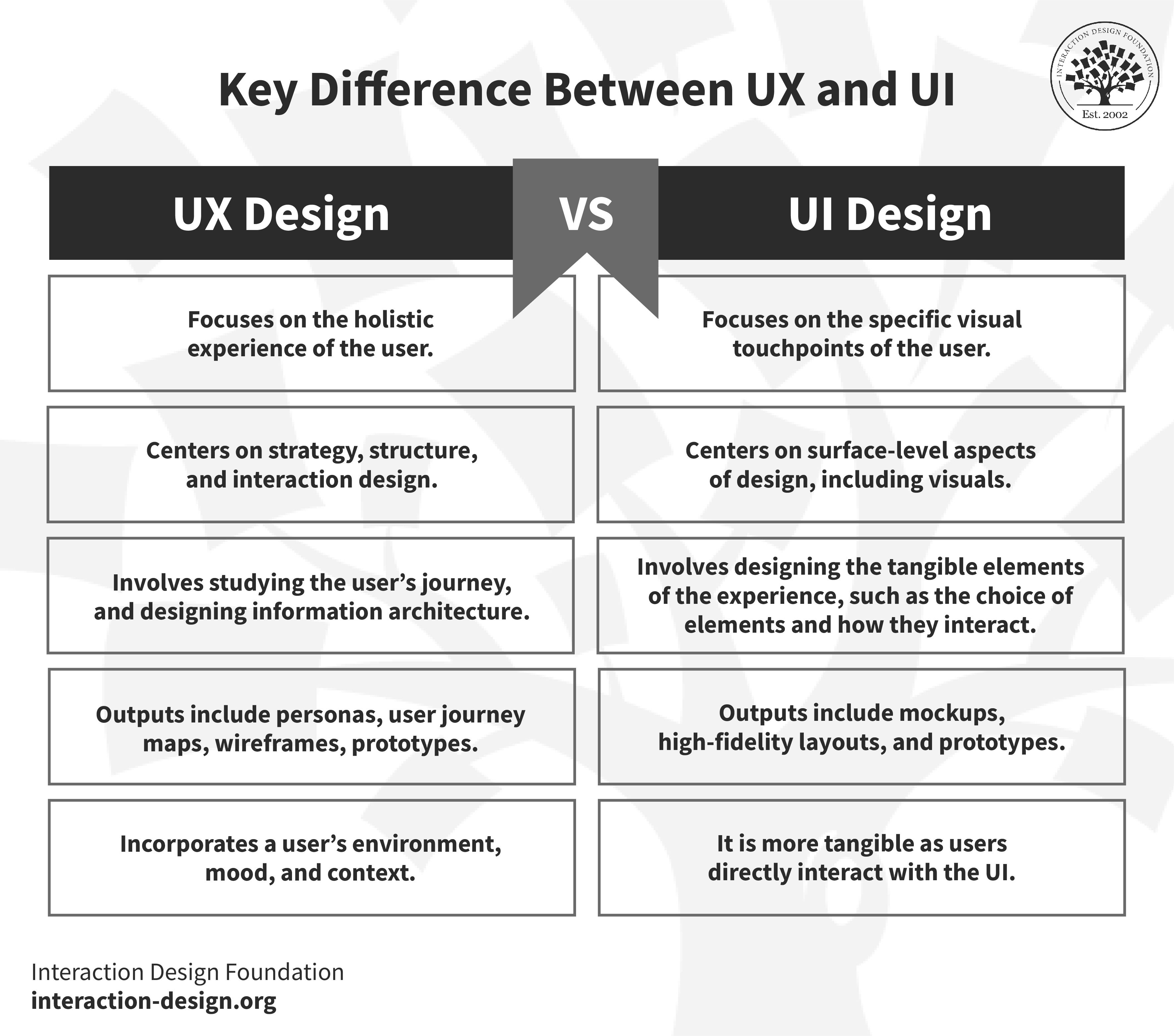 UX vs. UI Design: What's the Difference? [2024 Guide]