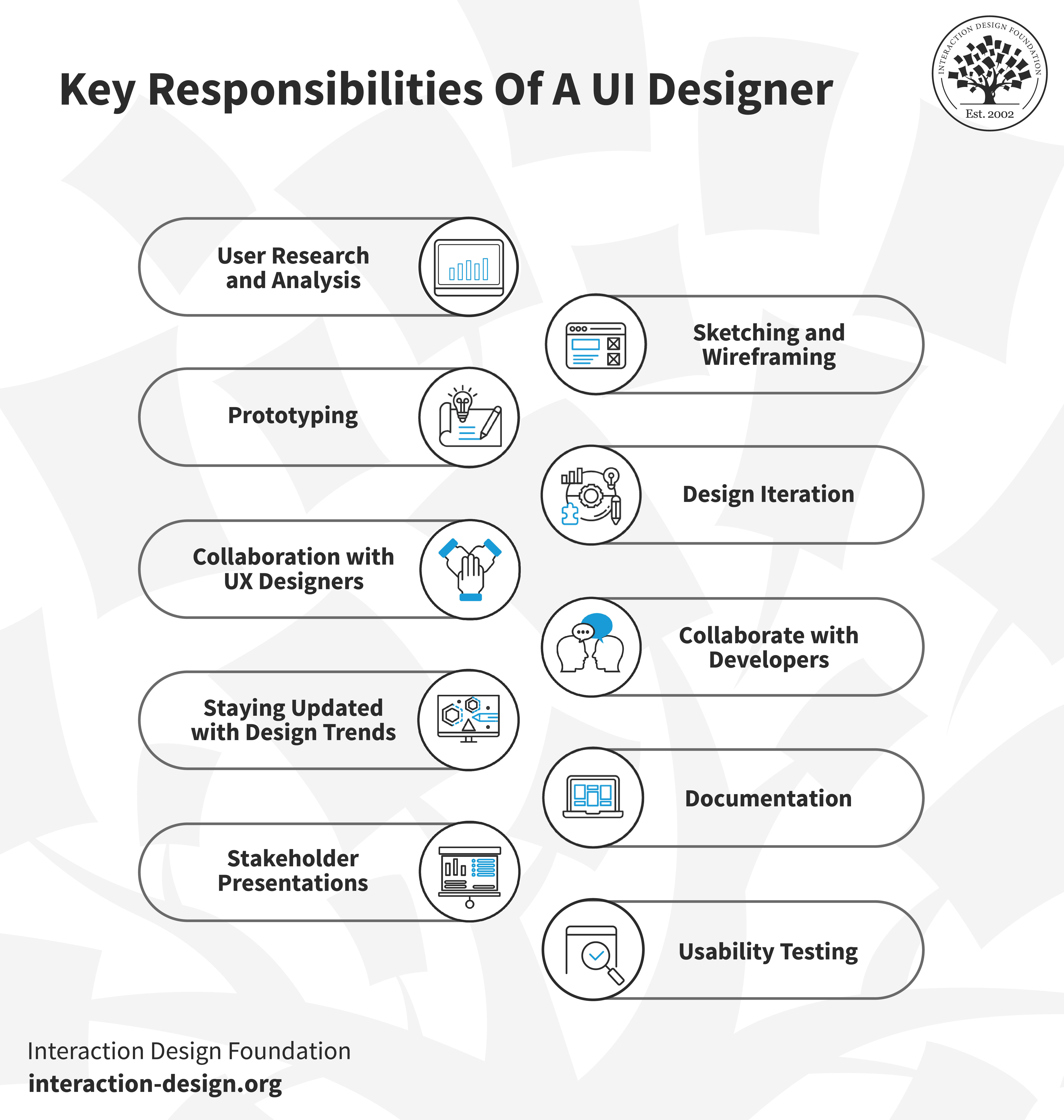 A diagram showing ten key responsibilities of a user interface UI designer