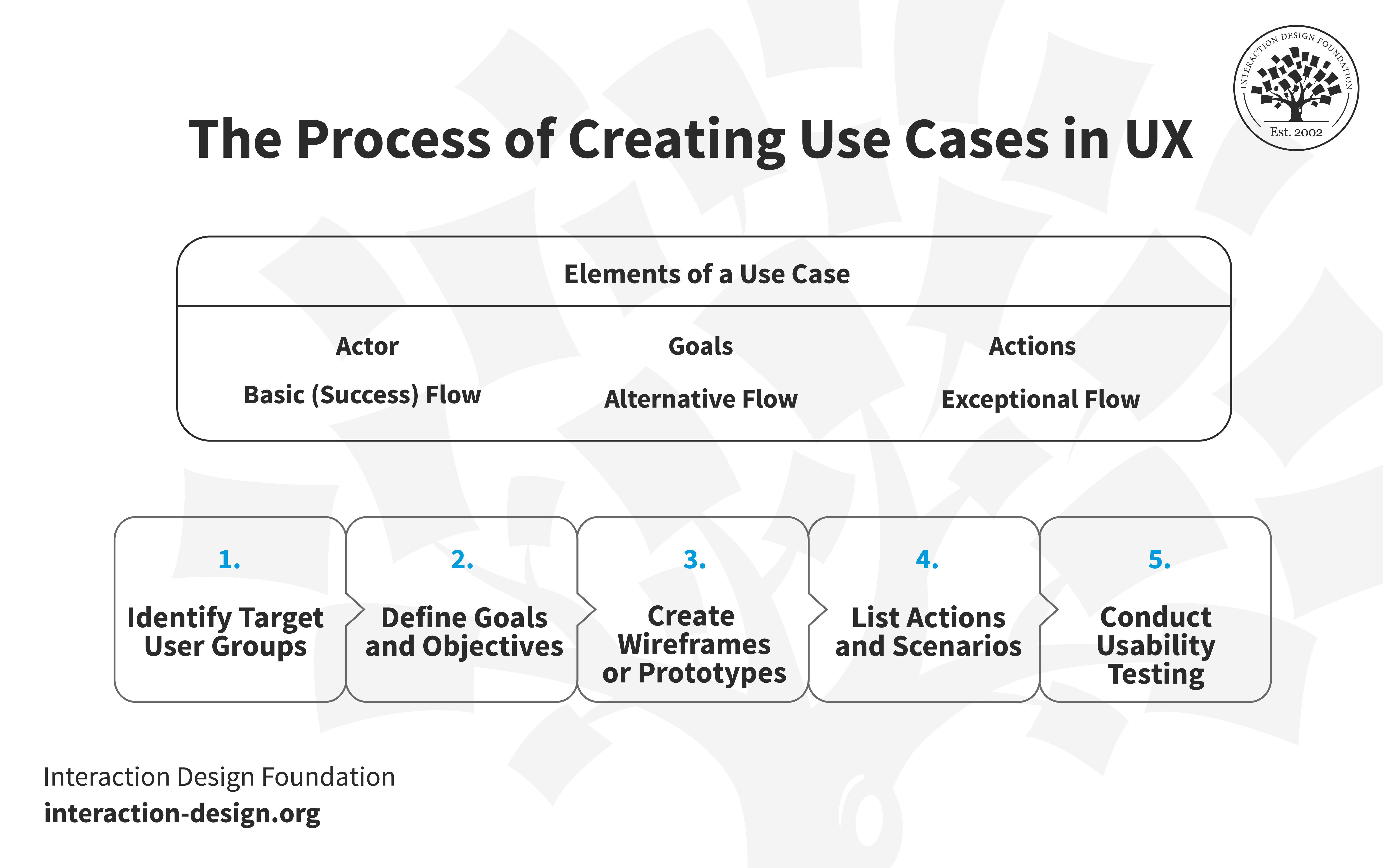 How To Design Use Cases In UX IxDF
