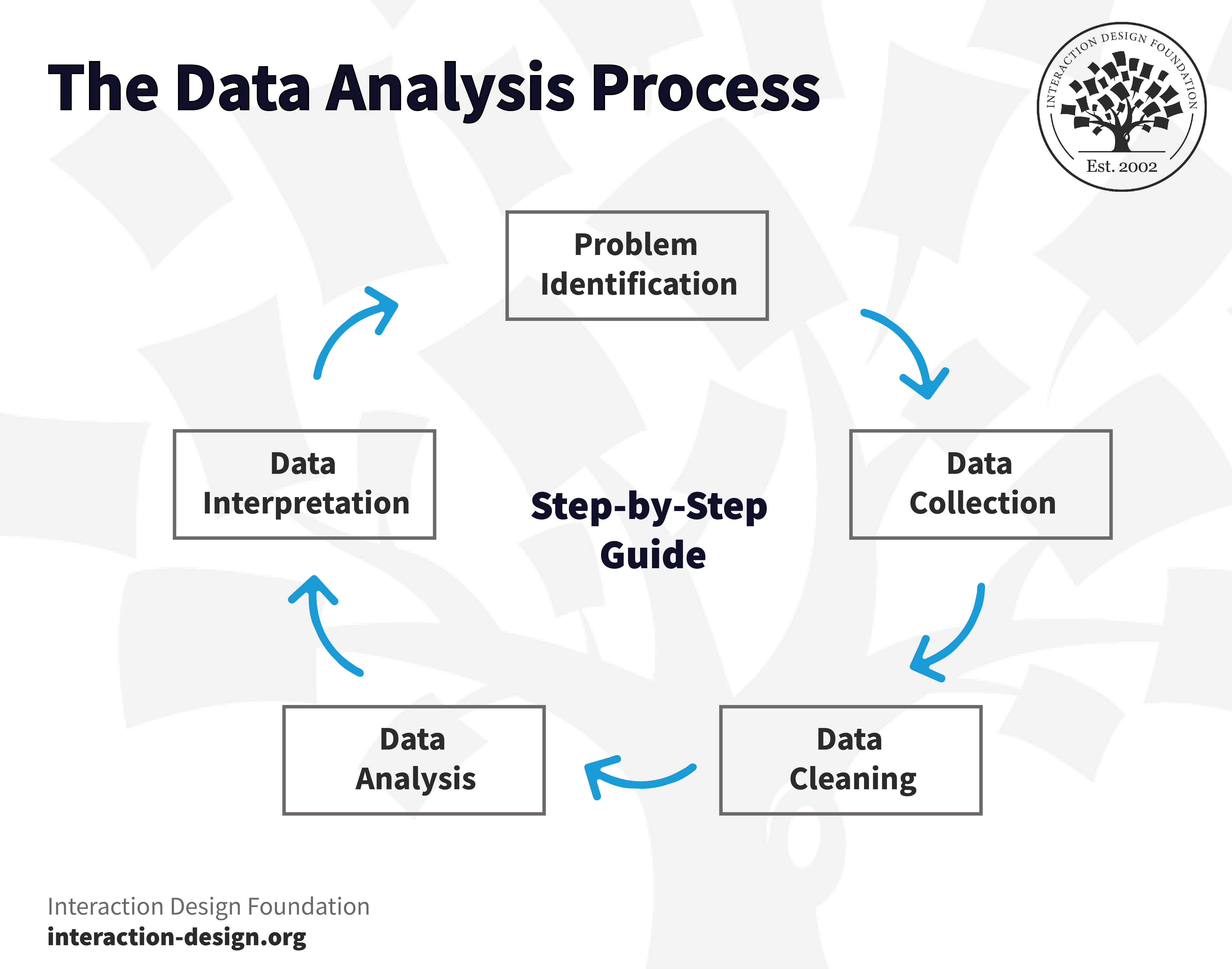 A graphical representation of data analysis steps. 