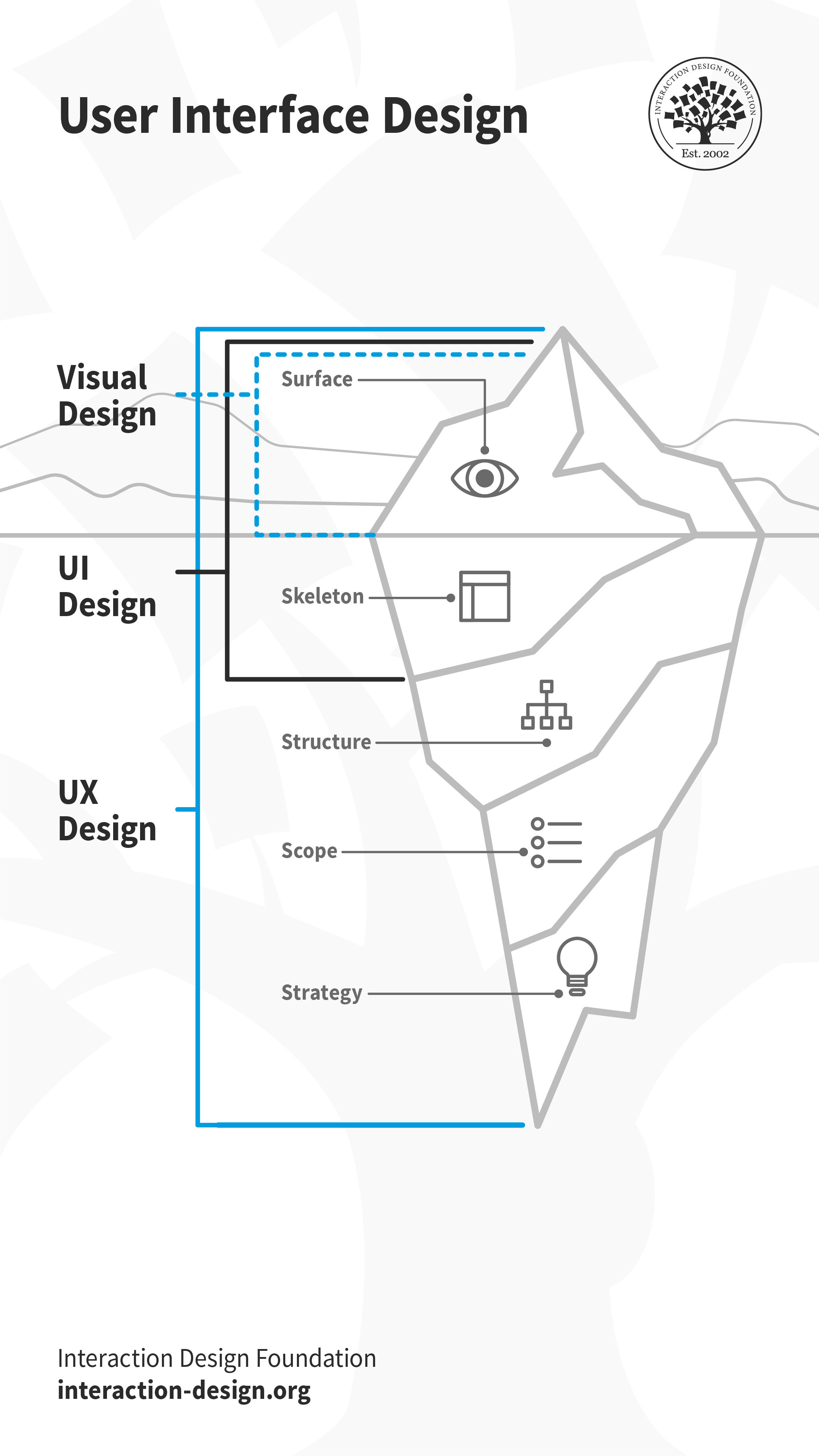 Illustration of an iceberg that depicts the various layers that make up user interface design and user experience design 