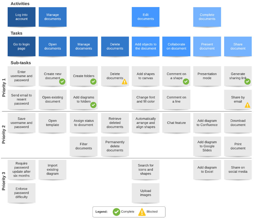  Document management user story mapping example