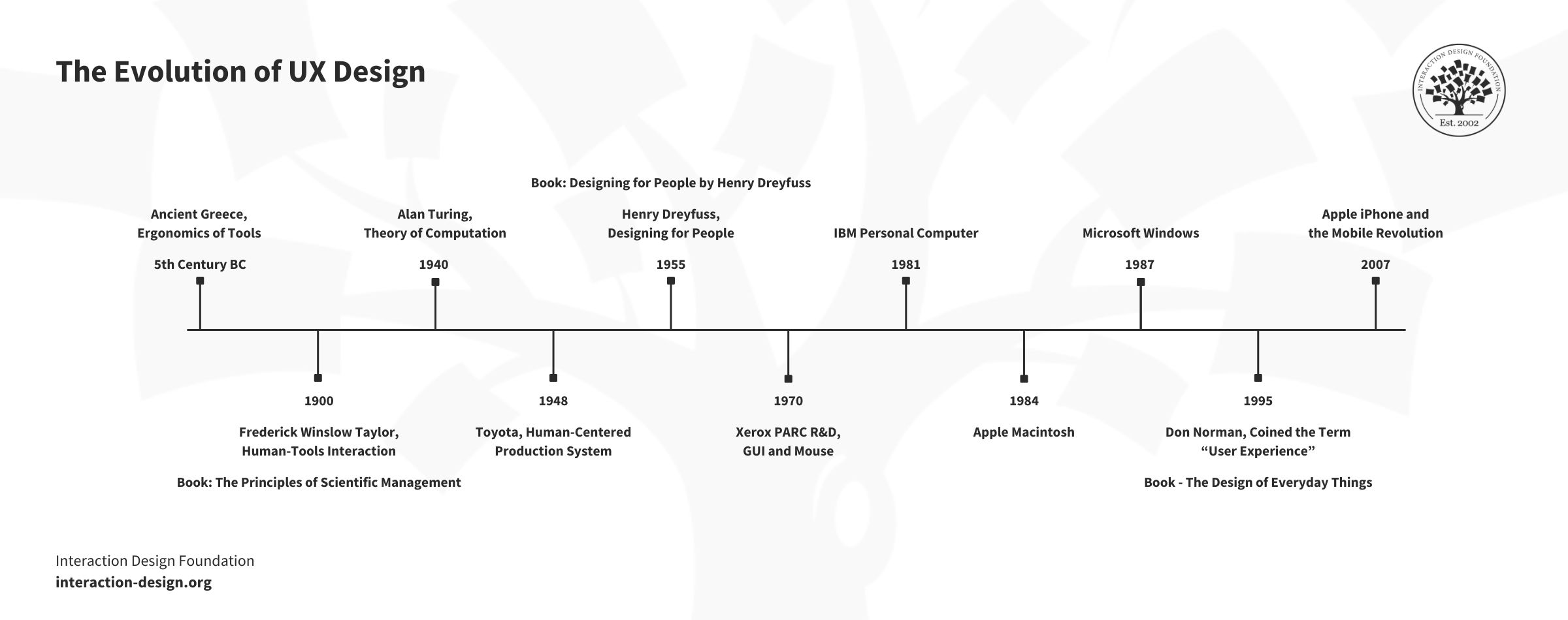 A timeline showcasing the evolution of UX design through the years. 