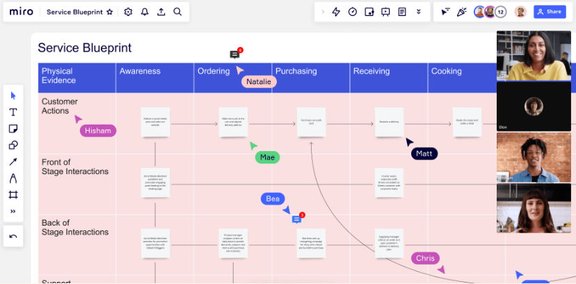 Top Service Blueprint Templates | IxDF