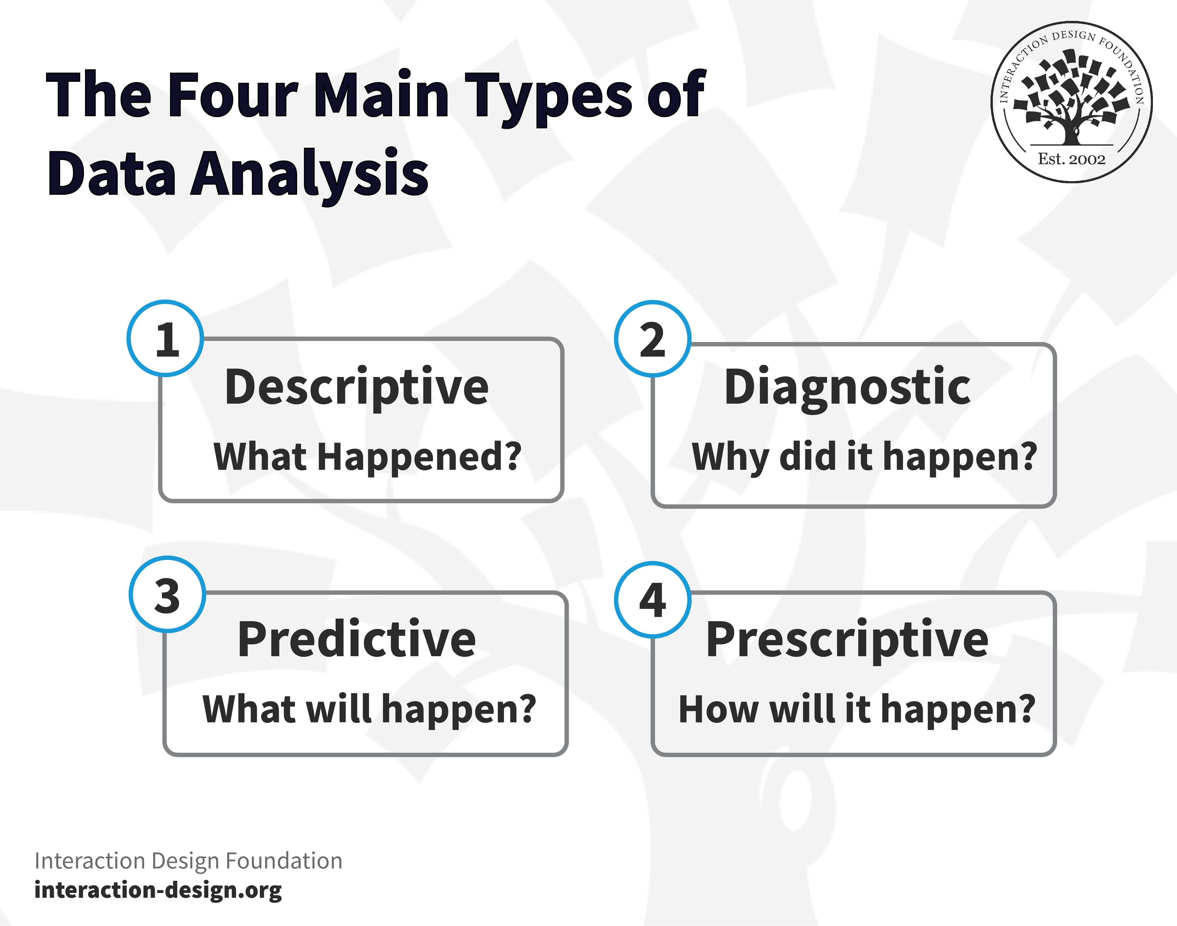 An illustration depicting the four data analysis processes. These types further represent their respective objectives.