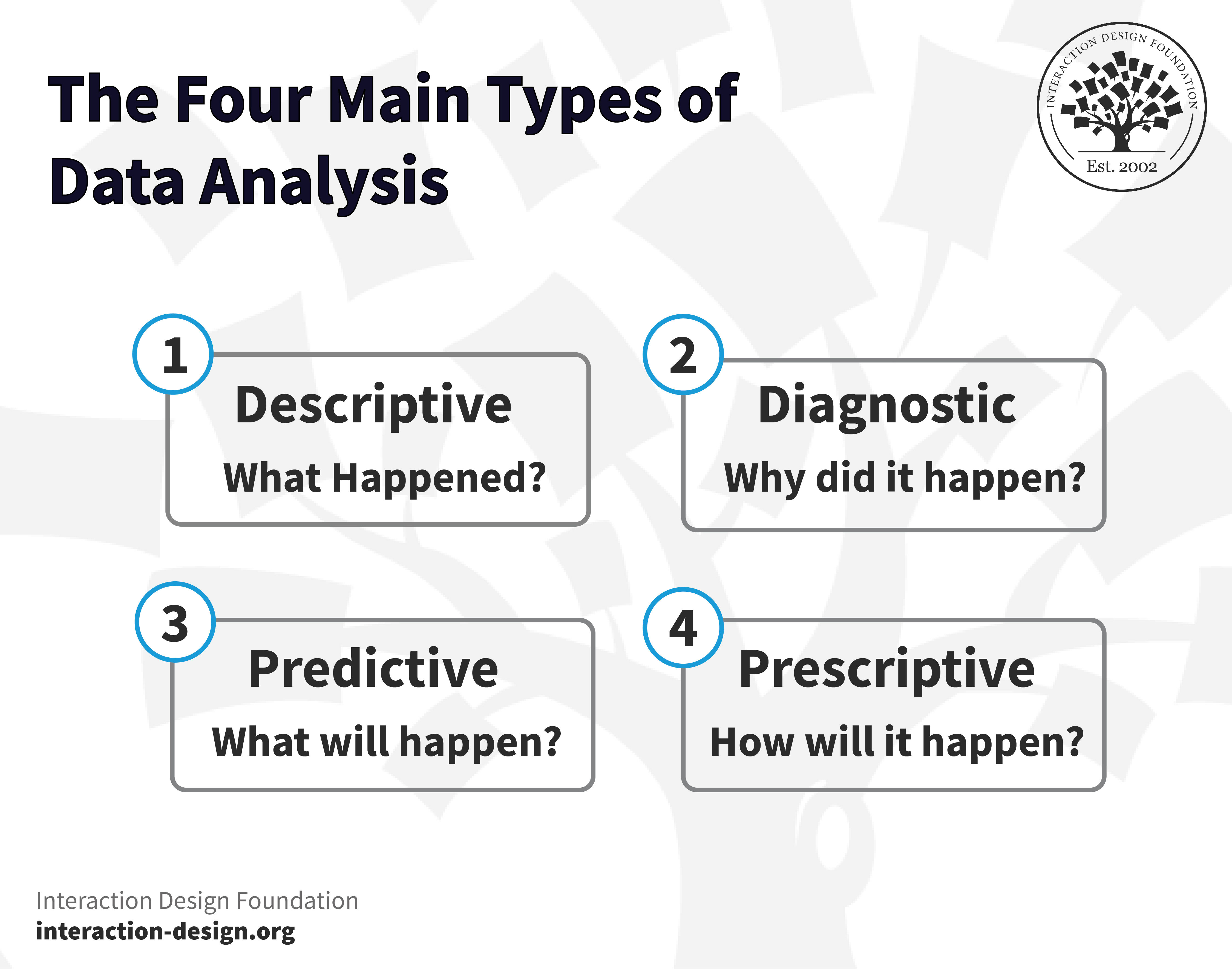 Essential types of data analysis methods and processes for