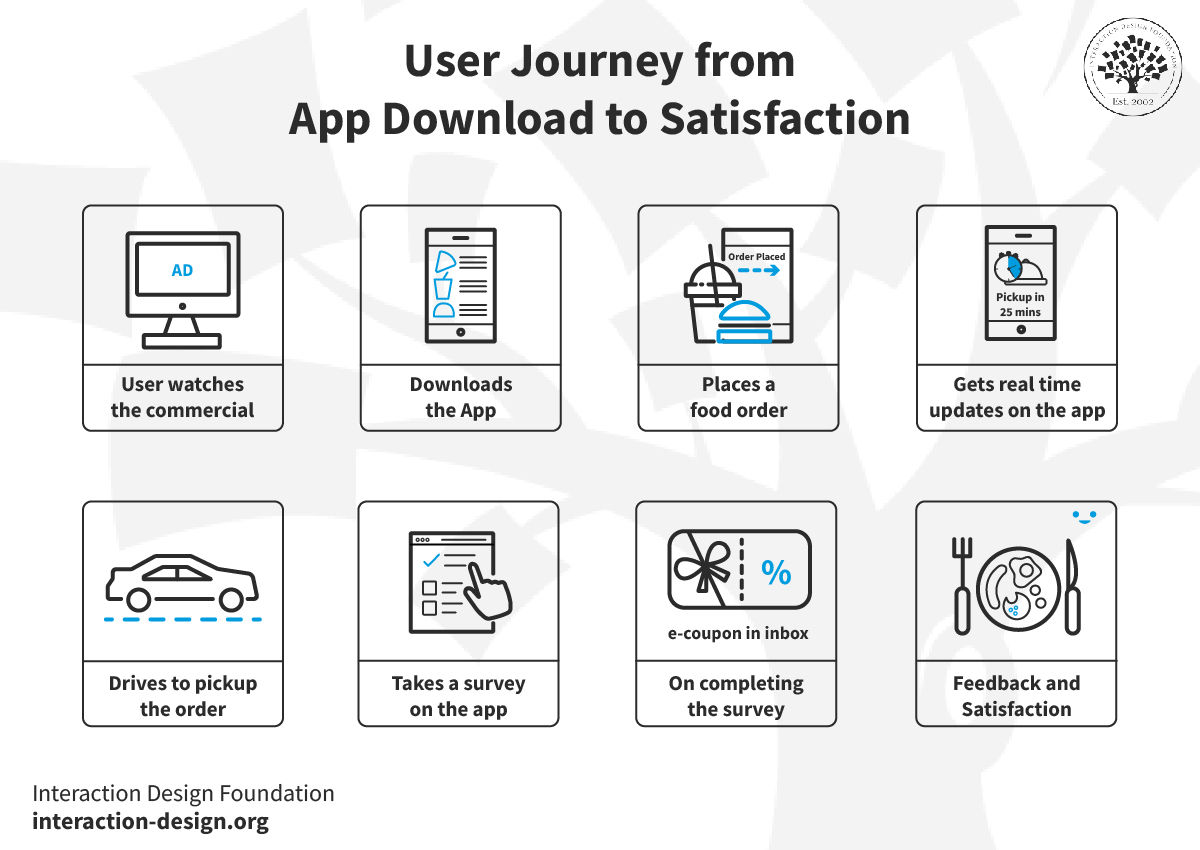 UX storyboard example showing user app download to satisfaction journey