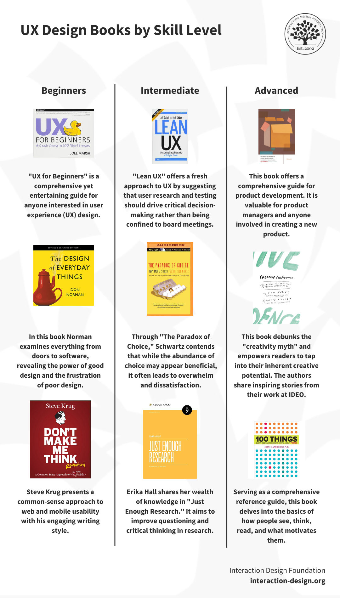 A brief description of various UX design books across three levels, beginner, intermediate and advanced.