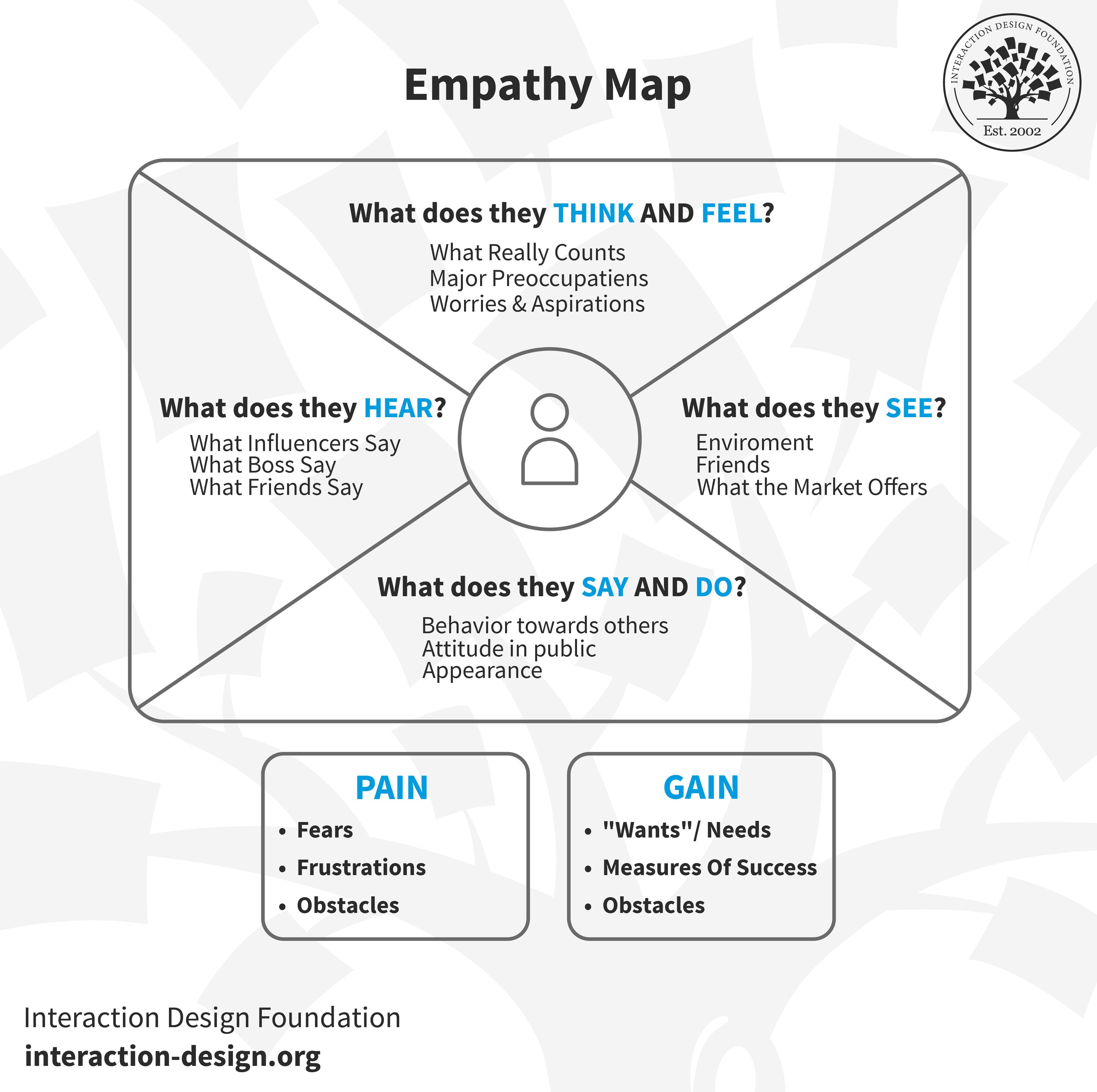 4 Ixdf Empathy Map 