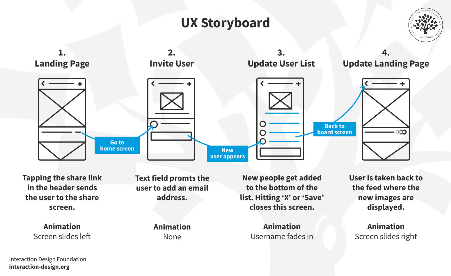 UX storyboard example showing user invite journey 
