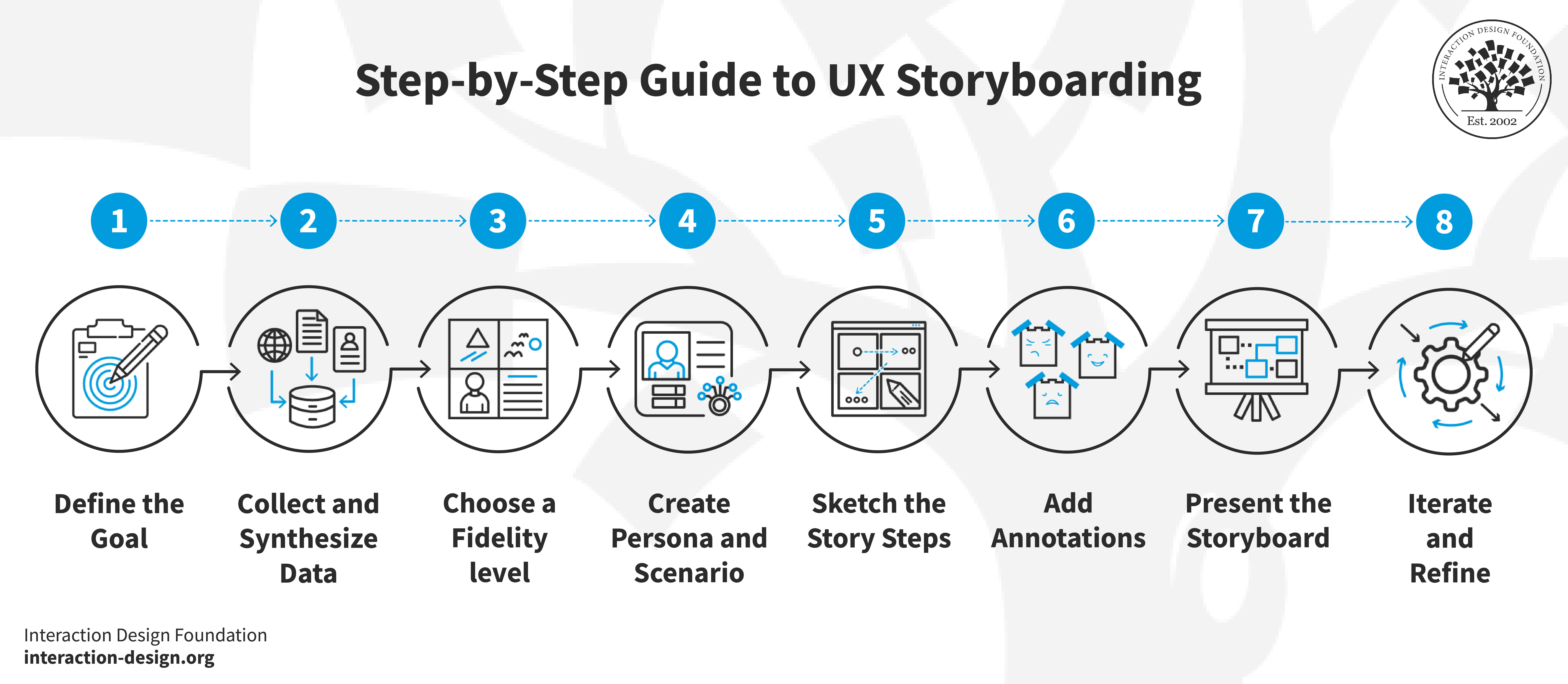Steps to create a UX storyboard
