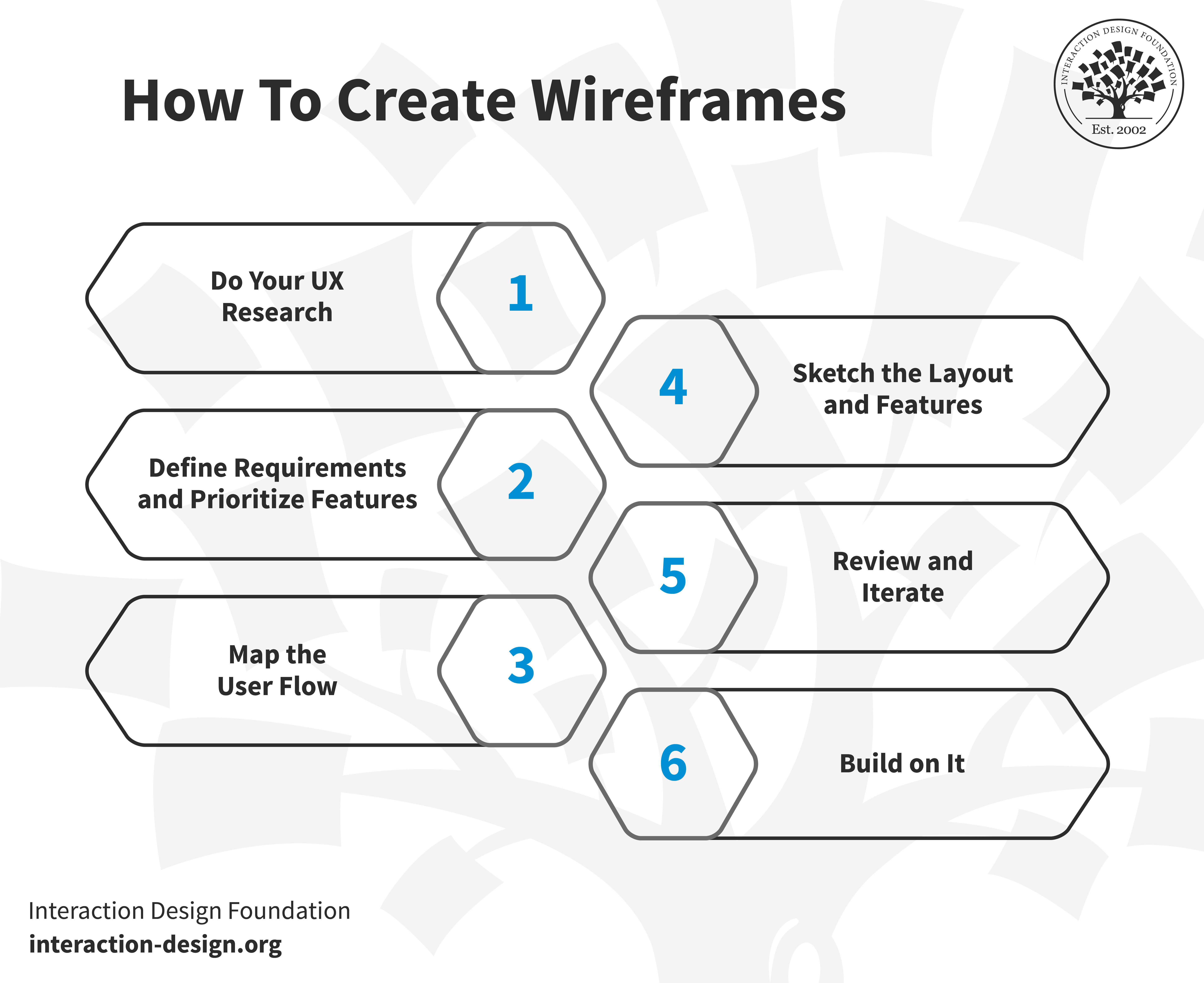 Learn how to design interactive prototypes, wireframes, and