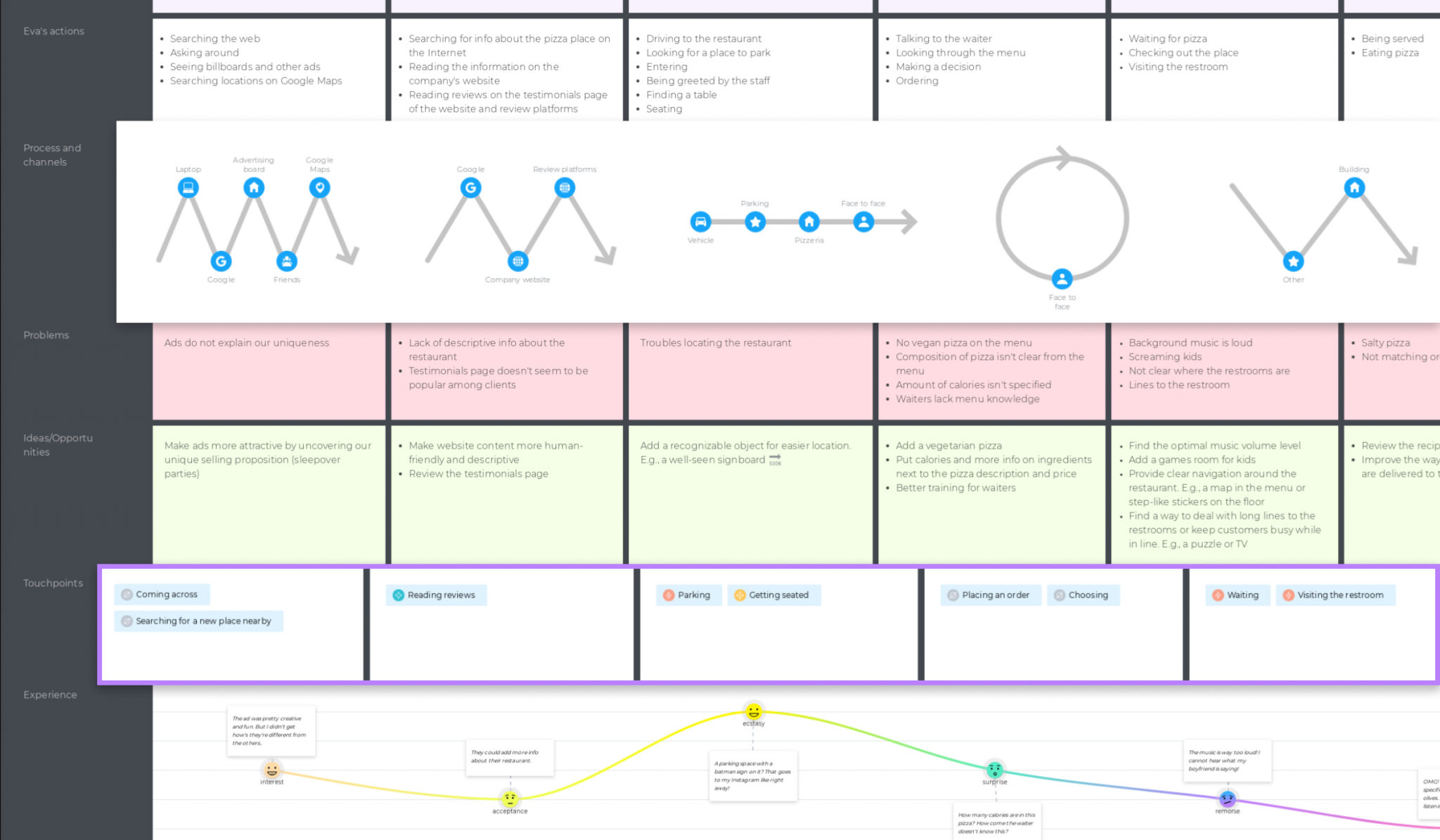 Uxpressia’s customer journey map example. 