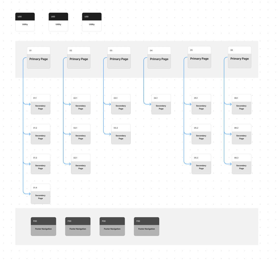 What is a Sitemap in UX Design? | IxDF