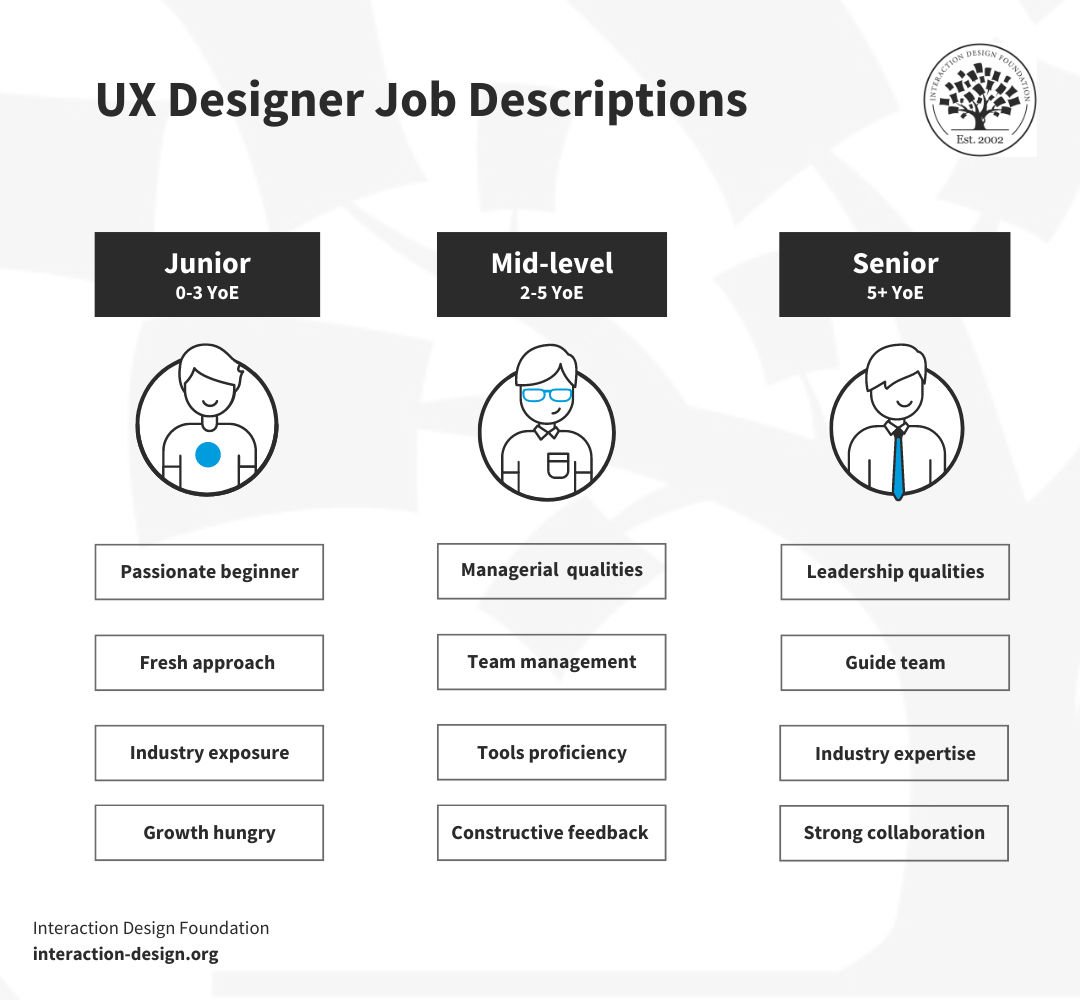 Ux Designer Jobs