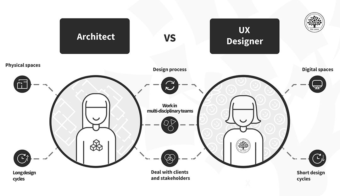 Illustration that shows what an architect (on the left) and a UX designer (on the right) have in common (design process, multi-disciplinary teams, clients and stakeholders) and their differences (the architect focuses on physical spaces and has long design cycles, whereas a UX designer focuses on digital spaces and usually has short design cycles).