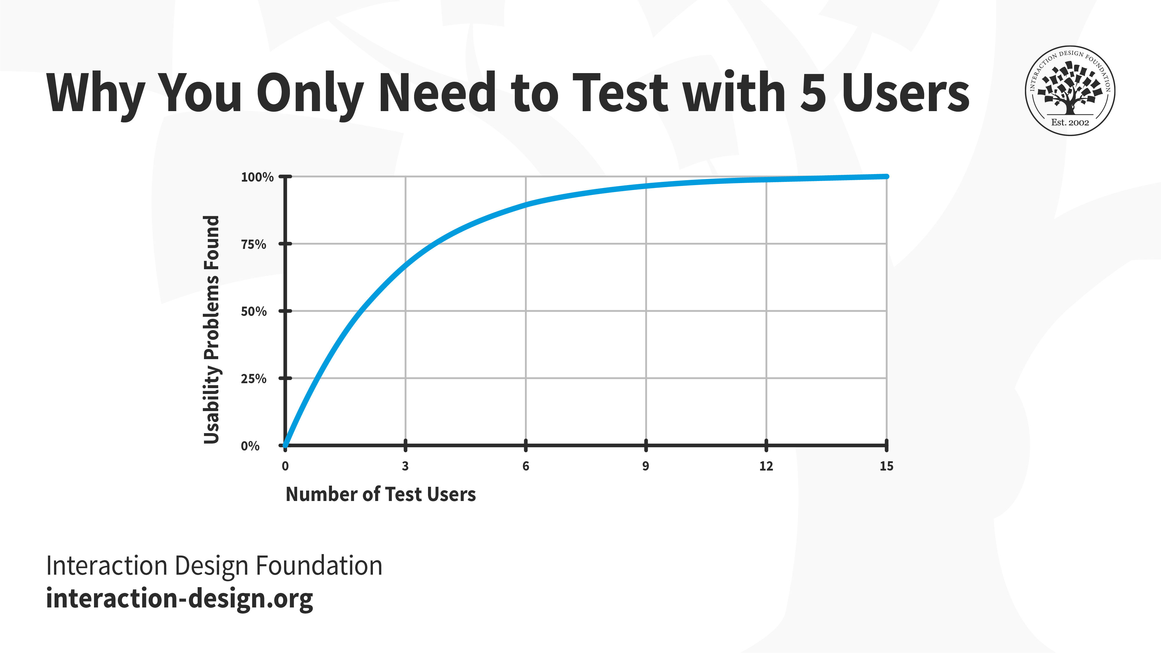 Graph showing the decreasing rate at which newer usability issues are found as the <a href=