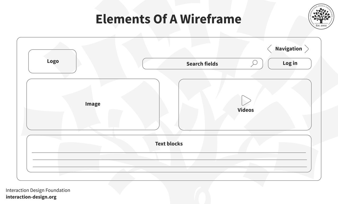 Elements of a Wireframe