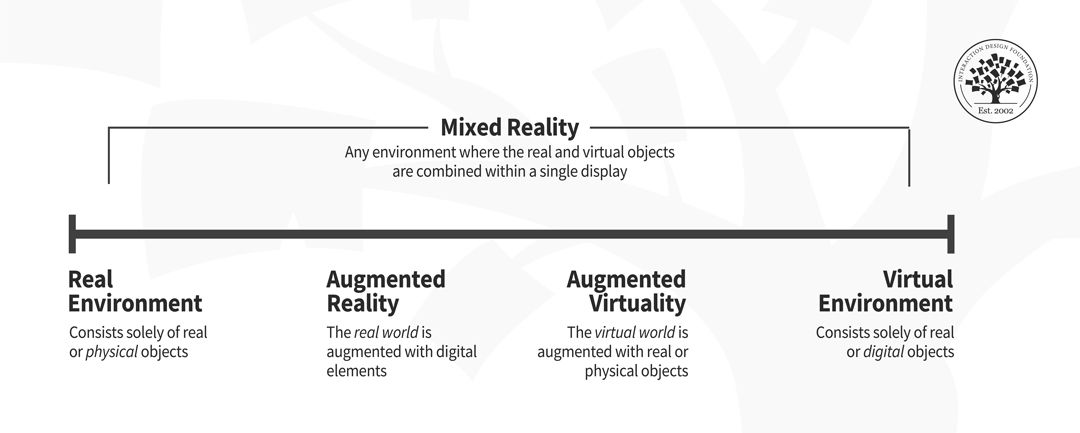 Virtuality continuum, from left to right: real environment, augmented reality, augmented virtuality and virtual environment. Mixed reality covers all the continuum except the ends.