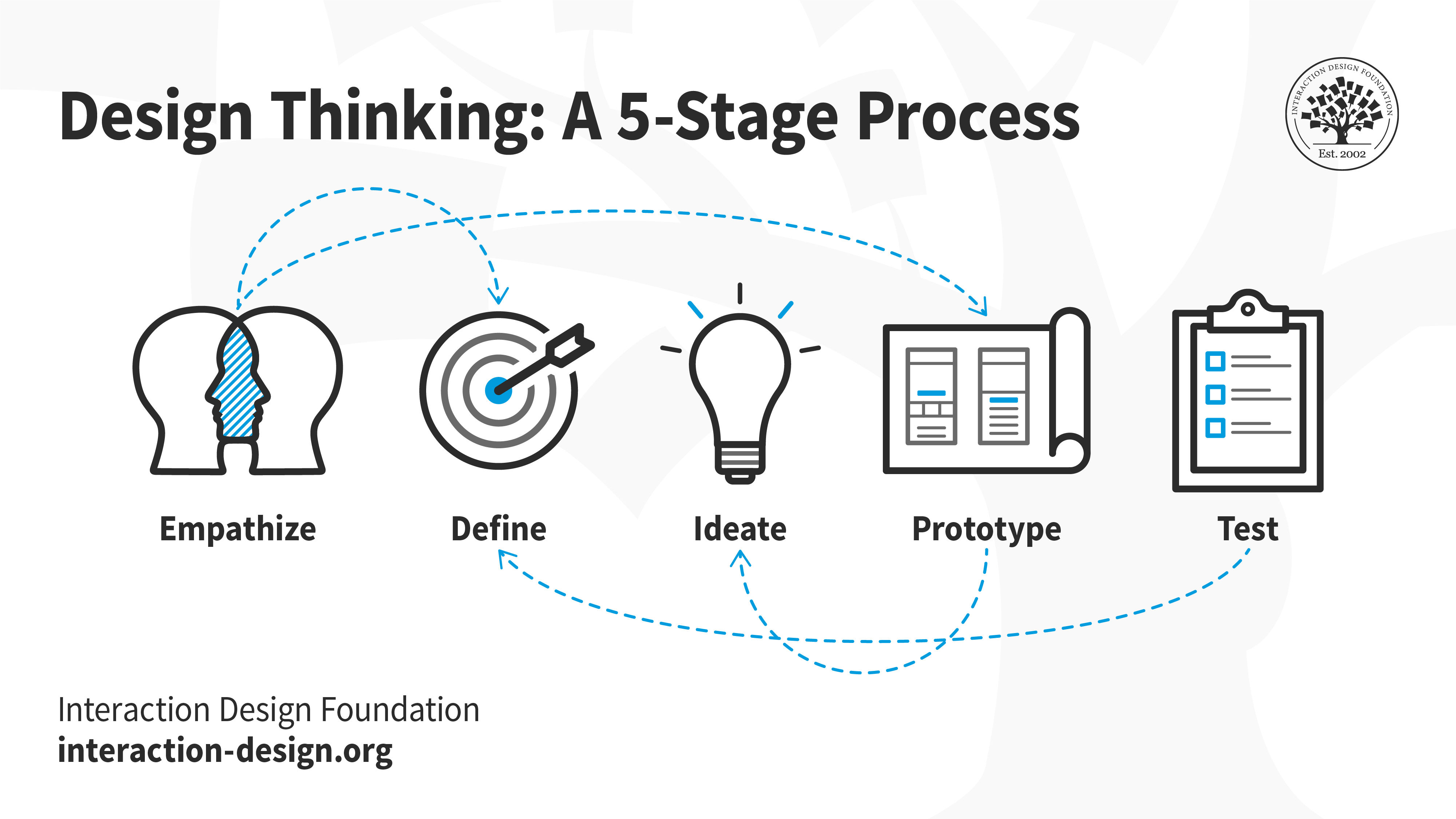 What is Design Thinking Process?