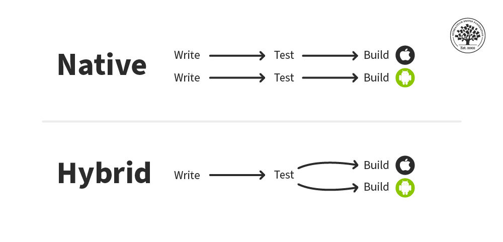 Difference between Mobile and Web App testing