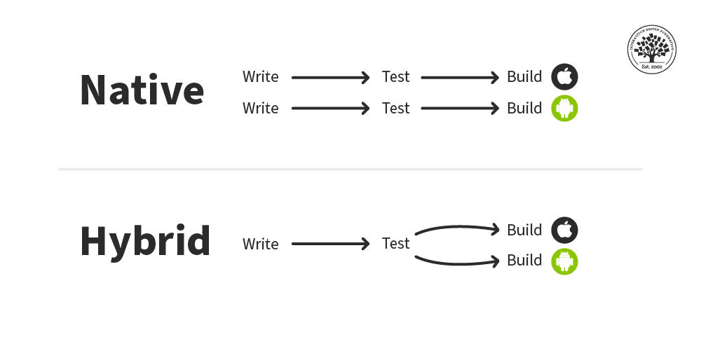 Difference between Web App and Mobile App Testing