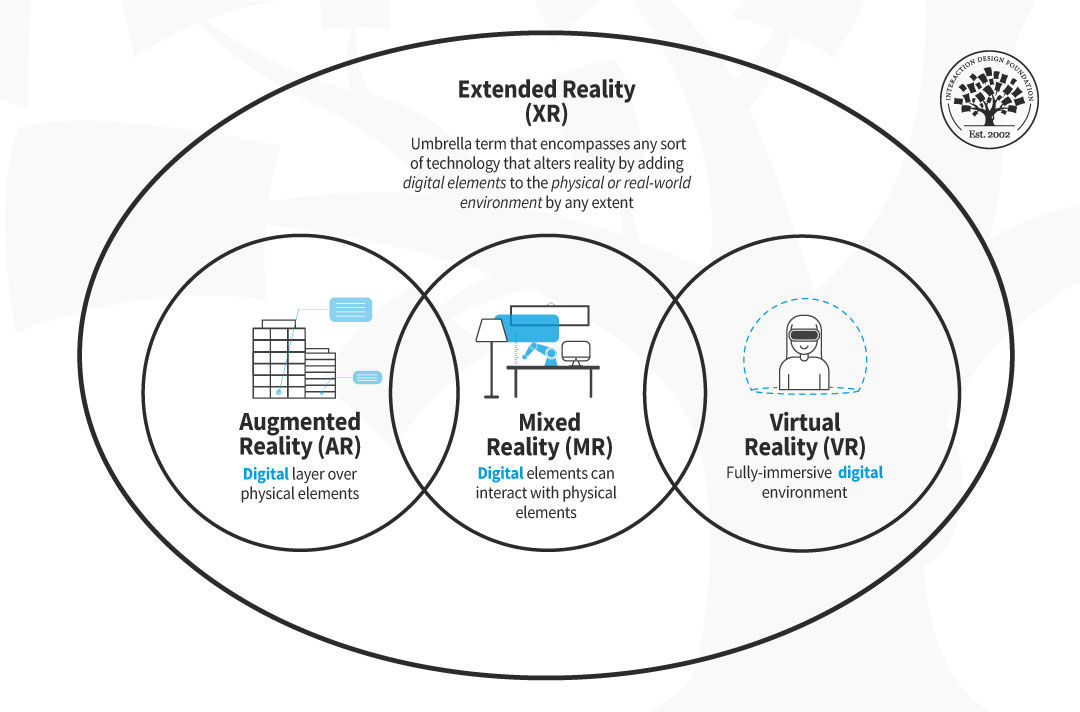 Three circles that overlap. From left to right: augmented reality, mixed reality and virtual reality. A big circle representing extended reality encompasses all the other circles.