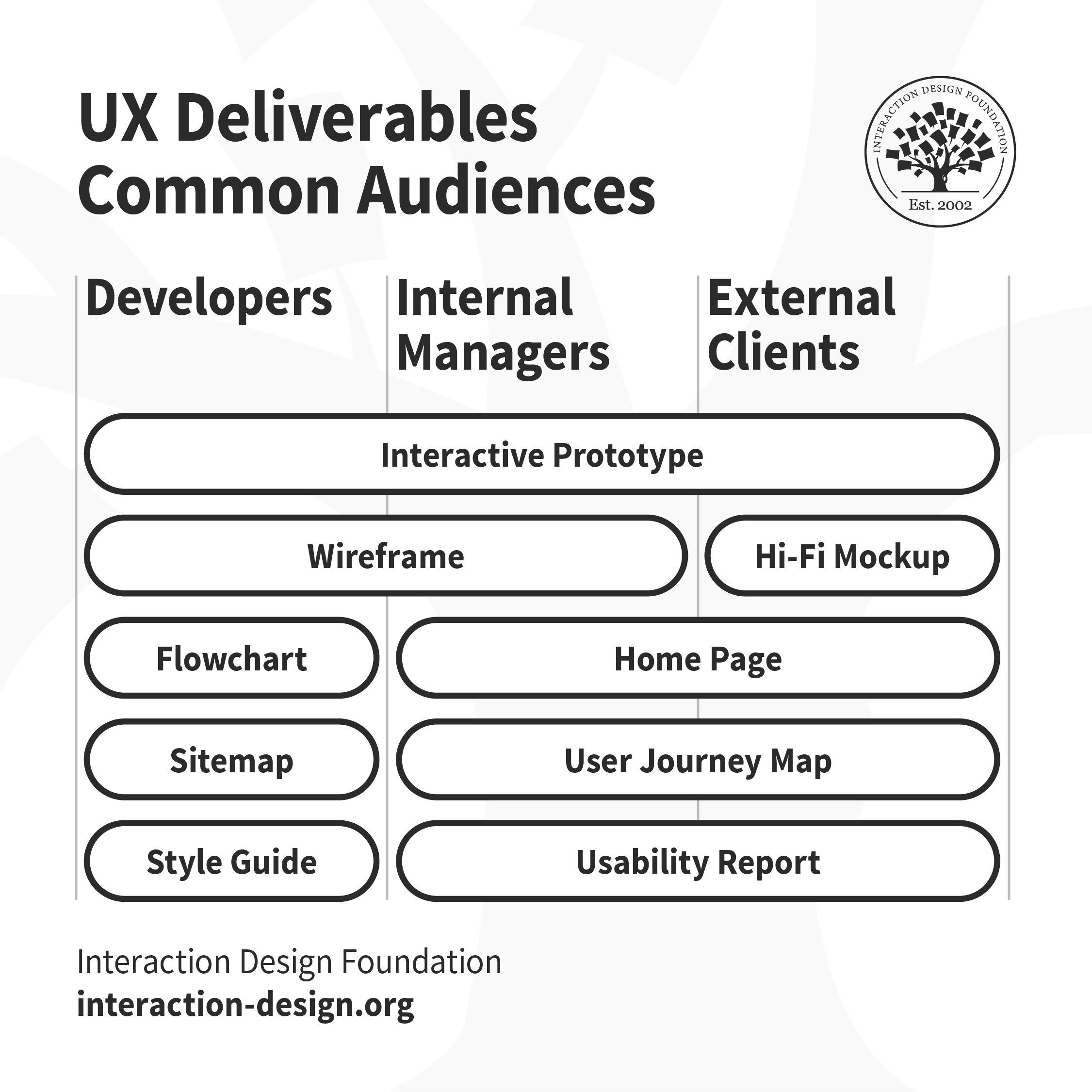 Flowcharts, sitemaps and style guides are shared with developers. Home page, user journey maps and usability reports are shared with internal managers and external clients. Wireframes are shared with developers and internal managers. Hi-fi mockups are shared with external clients. Interactive prototypes are shared with all stakeholders.