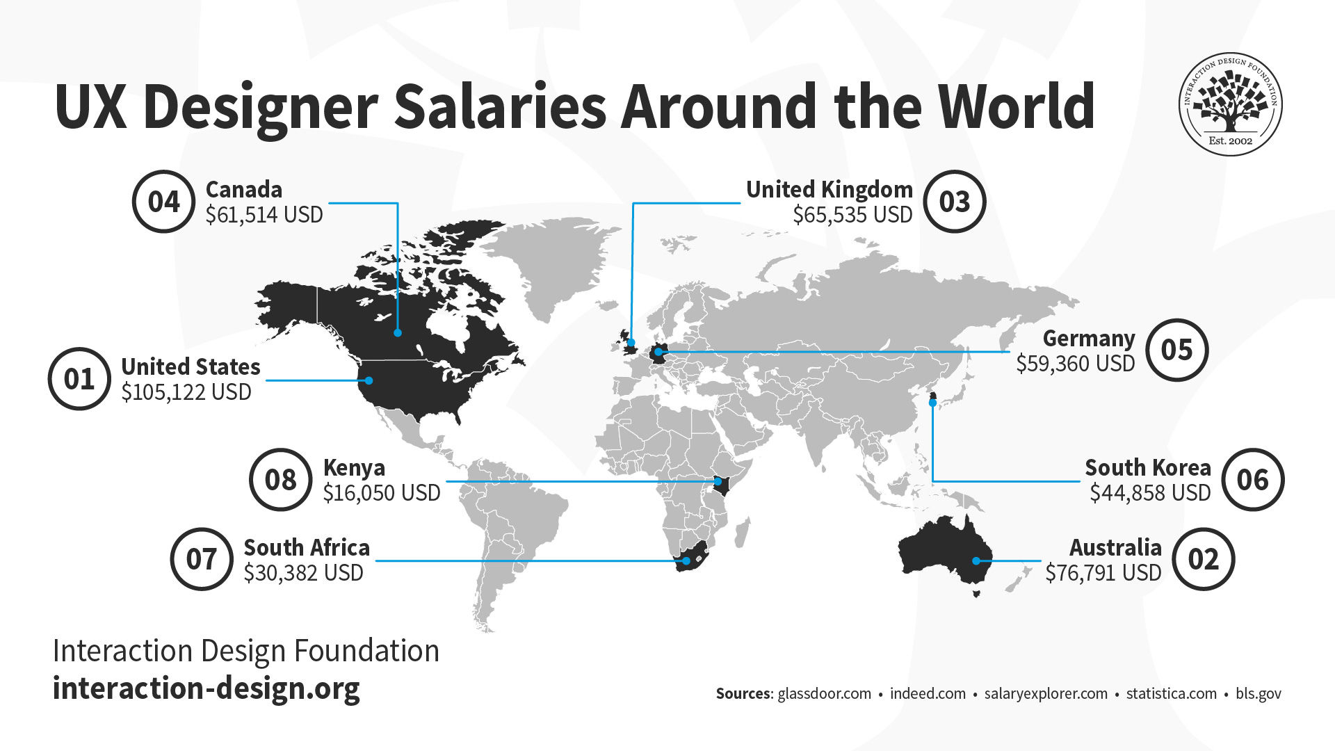 10 Reasons To Become A Ux Designer In 22 Interaction Design Foundation Ixdf