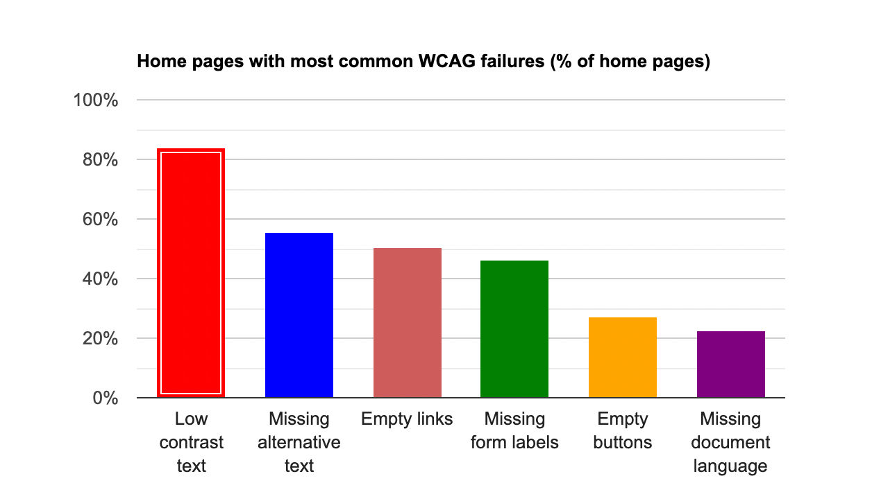 Low fail. Contrast text. Statistics Low. Statistics to Low. Global Issues graphs.