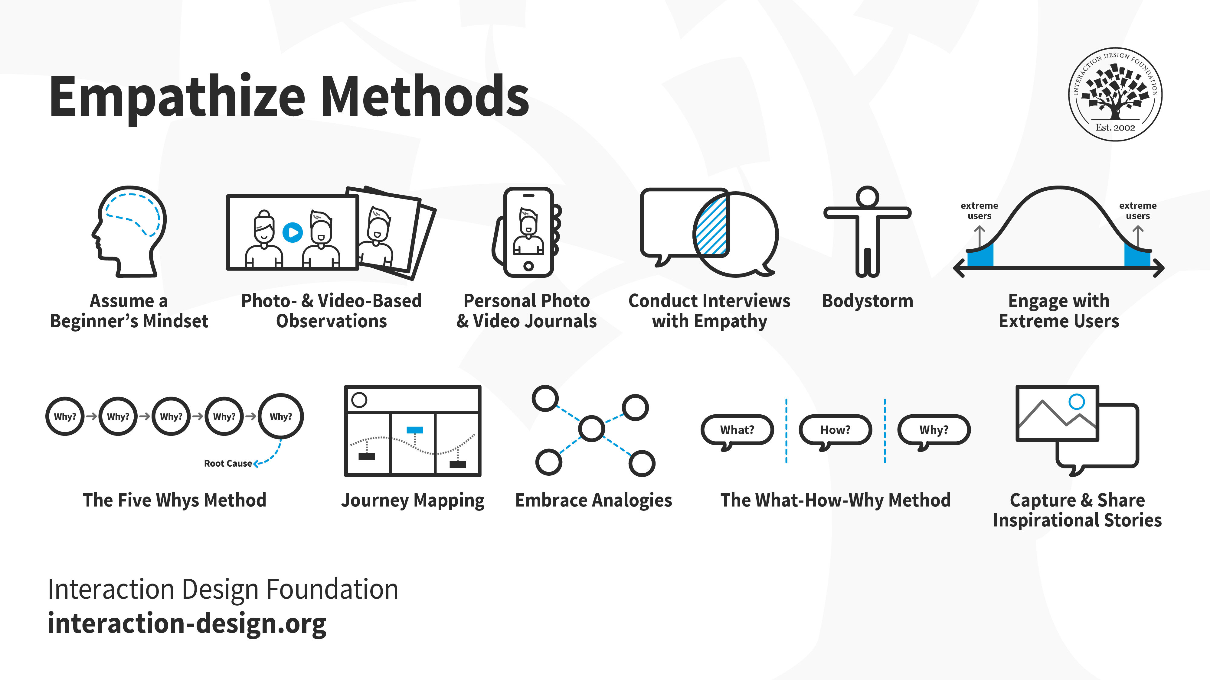 Assume a Beginner's Mindset. Photo- & Video-Based Observations. Personal Photo & Video Journals. Conduct Interviews with Empathy. Bodystorm. Engage with Extreme Users. The Five Whys Method. Journey Mapping. Embrace Analogies. The What-How-Why Method. Capture & Share Inspirational Stories.