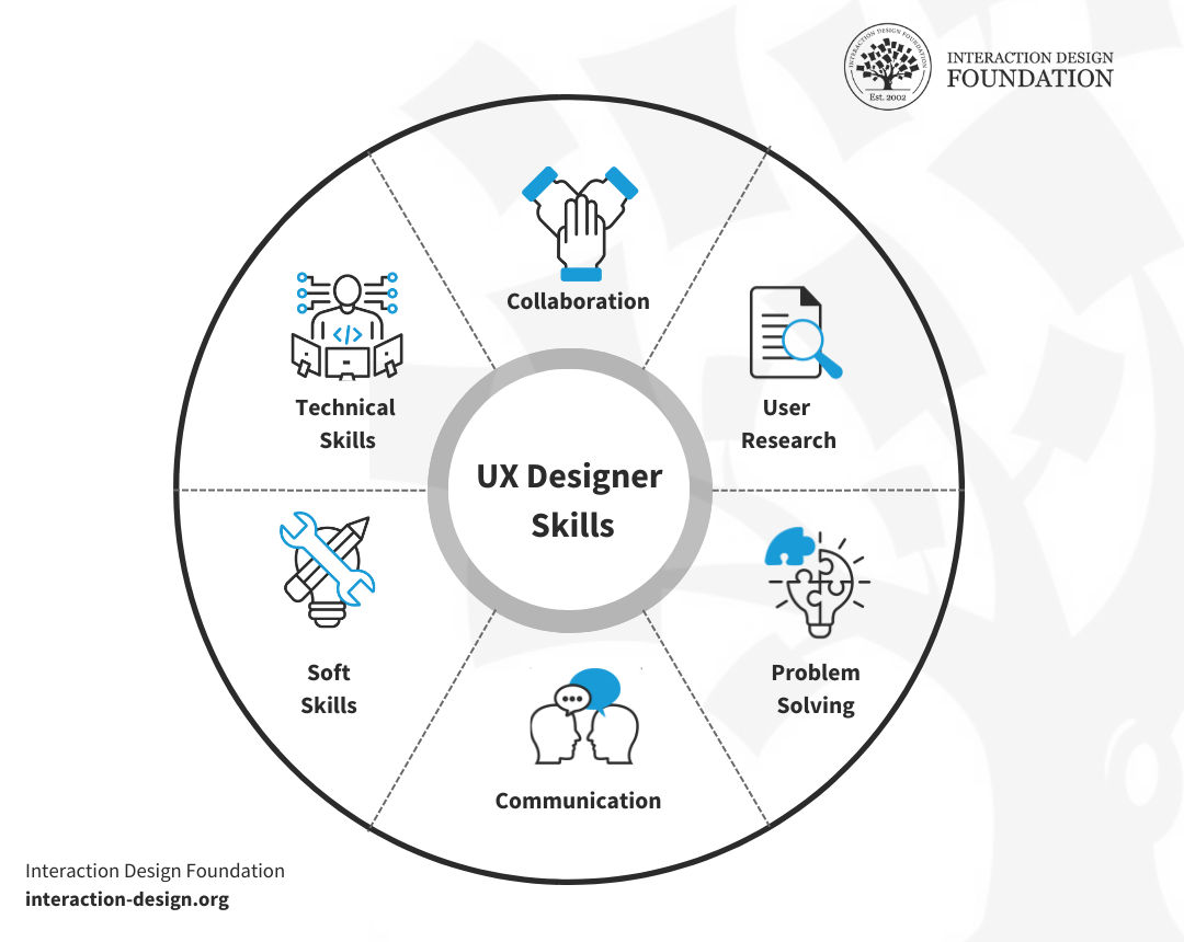 UX Designer Job Descriptions The Comprehensive Guide IxDF