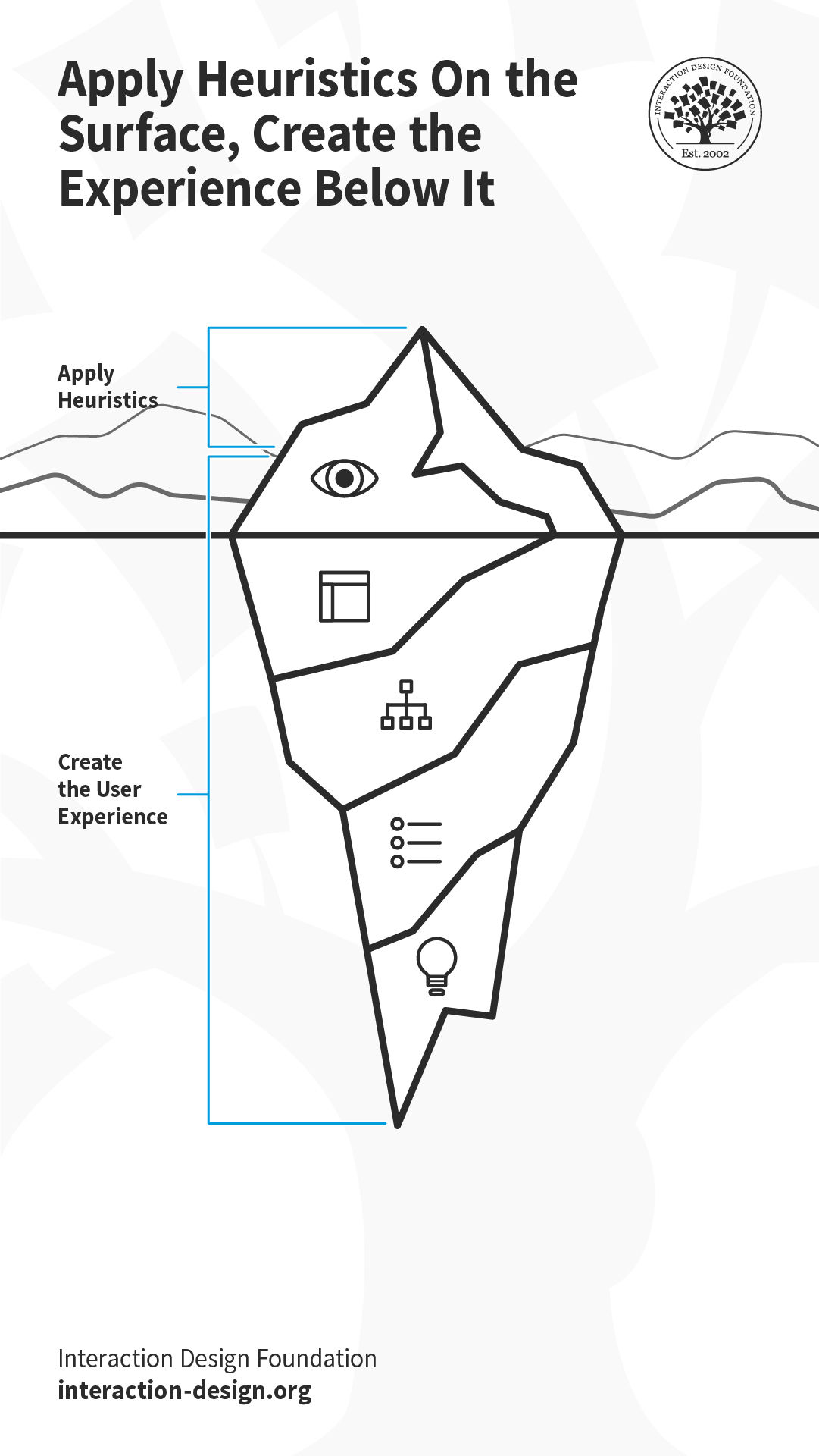 Illustration of an iceberg depicting the elements of user experience.