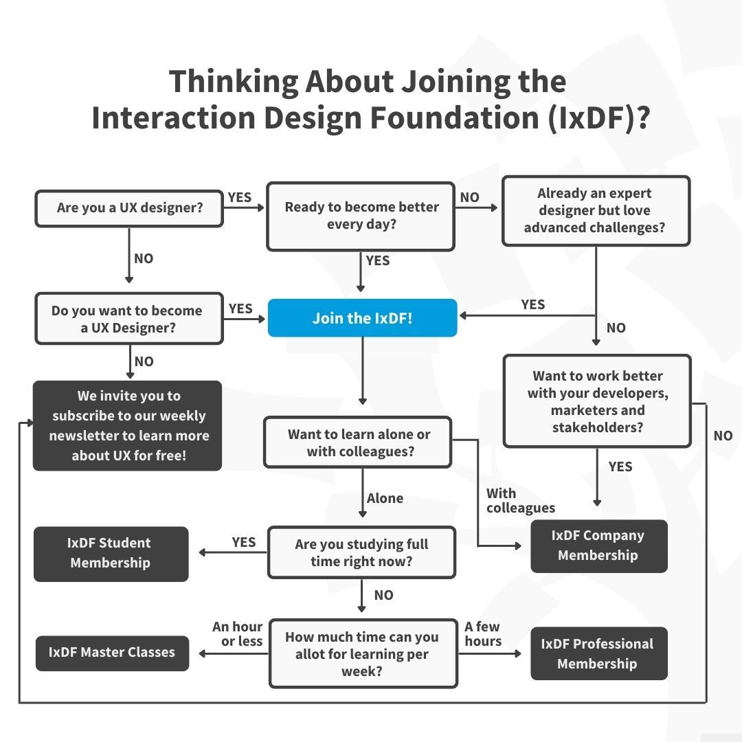 Flowchart that represents the different IxDF products and which one might be best depending on your needs.