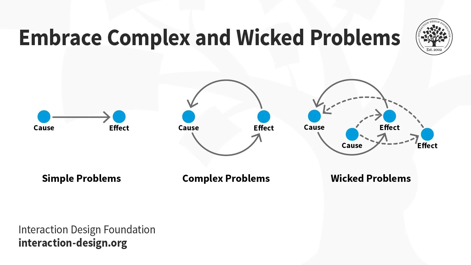 Illustration of different types of problems. Simple problems consist of a single cause and effect. Complex problems consist of a continuous loop of cause and effect. Wicked problems consist of multiple causes and multiple effects that all influence each other.