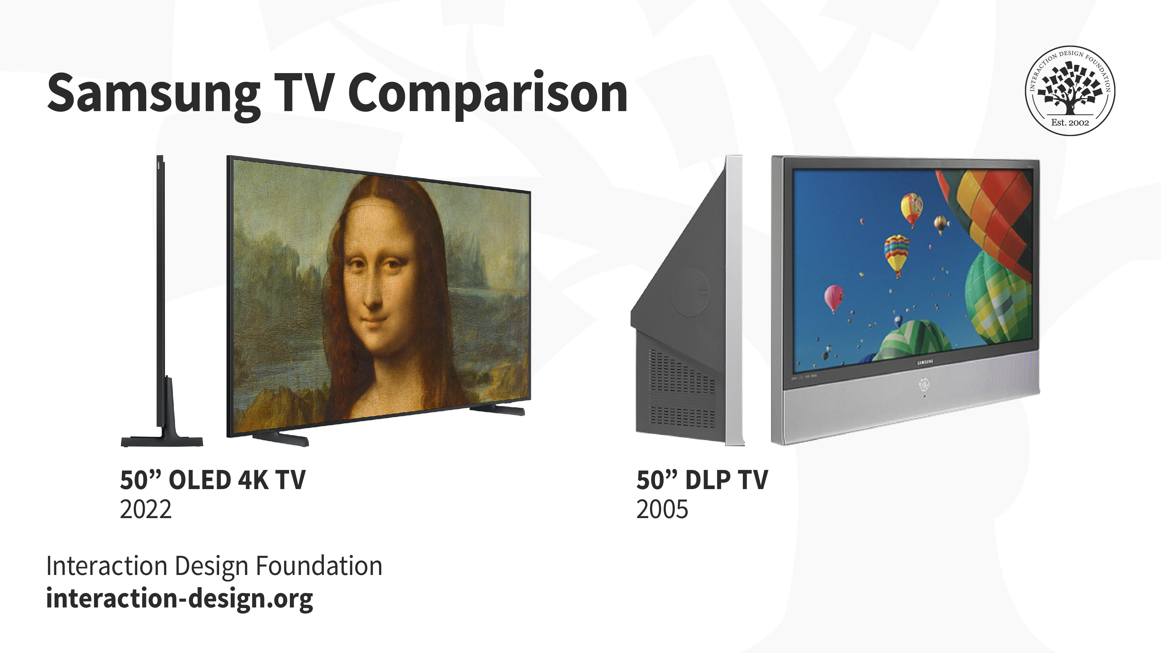 Side-by-side comparison of Samsung TVs from 2022 and 2005 highlighting how much thinner the newer TVs are.